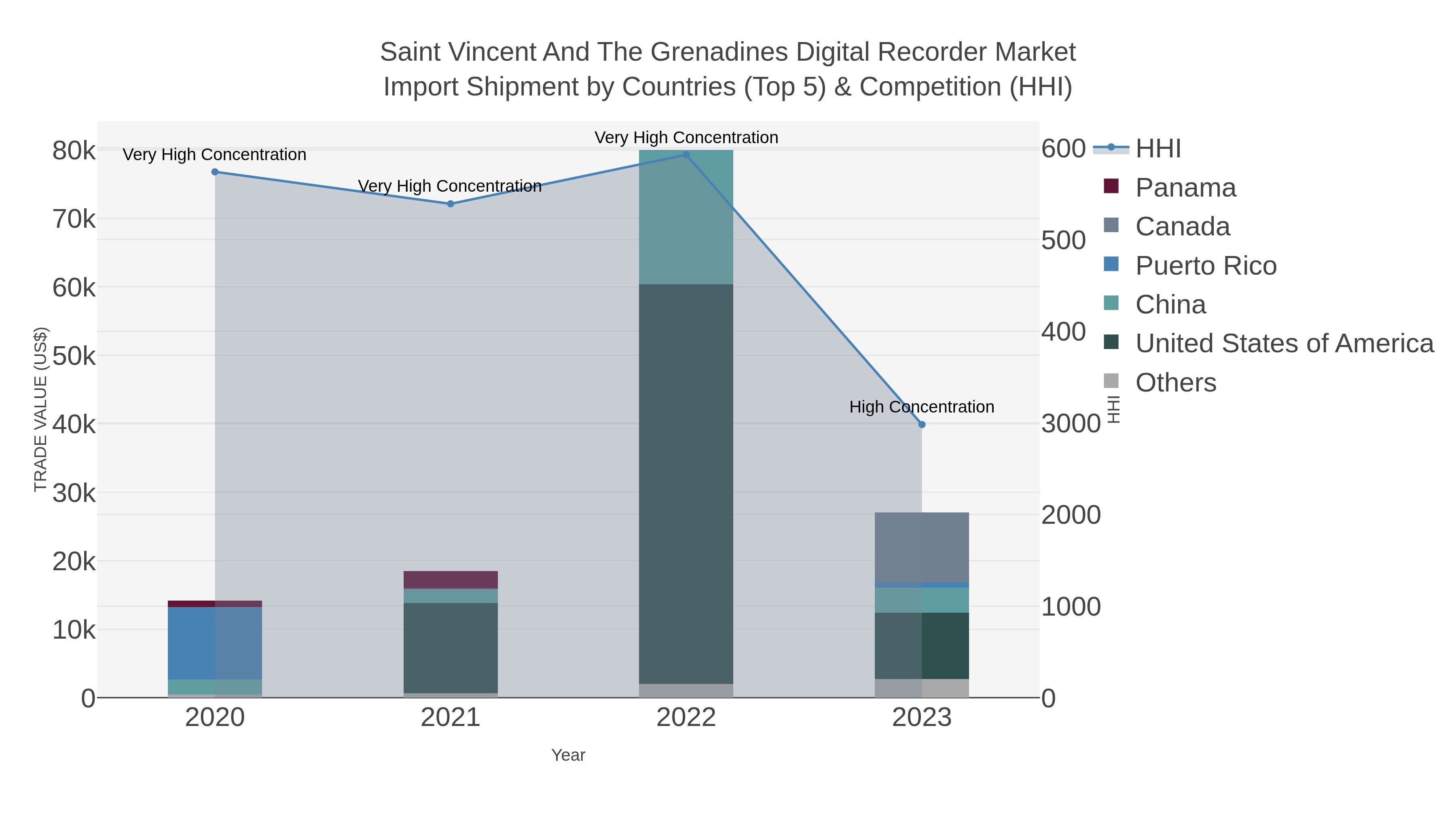 Saint Vincent And The Grenadines Digital Recorder Market Import Shipment by Countries (Top 5) & Competition (HHI)