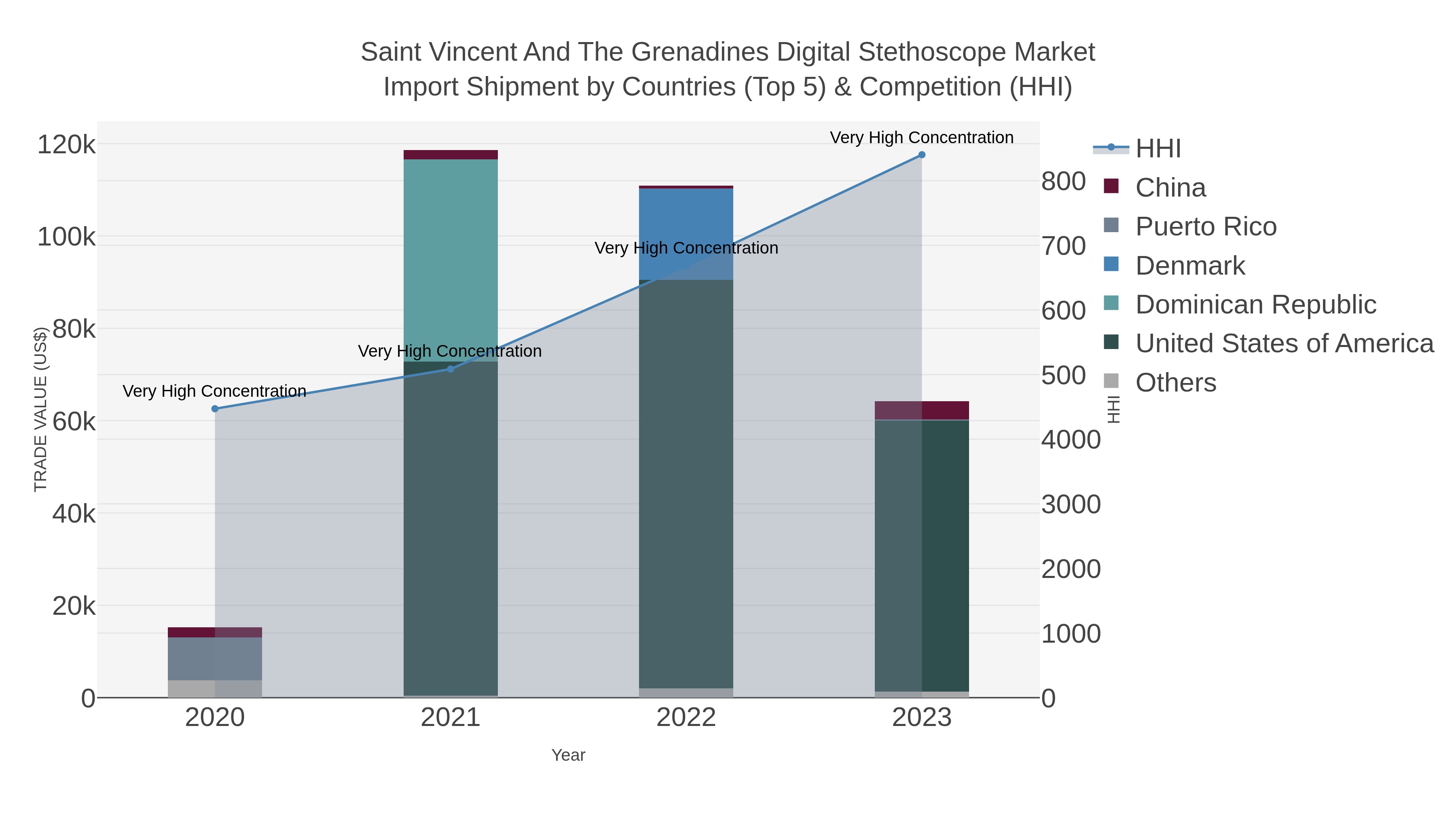 Saint Vincent And The Grenadines Digital Stethoscope Market Import Shipment by Countries (Top 5) & Competition (HHI)