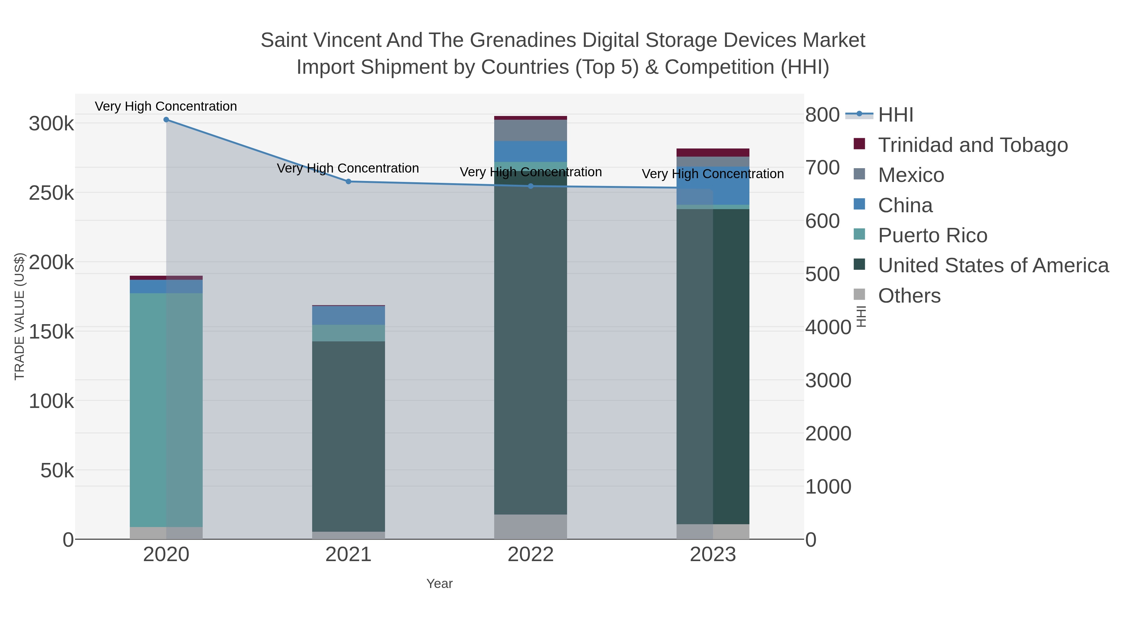 Saint Vincent And The Grenadines Digital Storage Devices Market Import Shipment by Countries (Top 5) & Competition (HHI)
