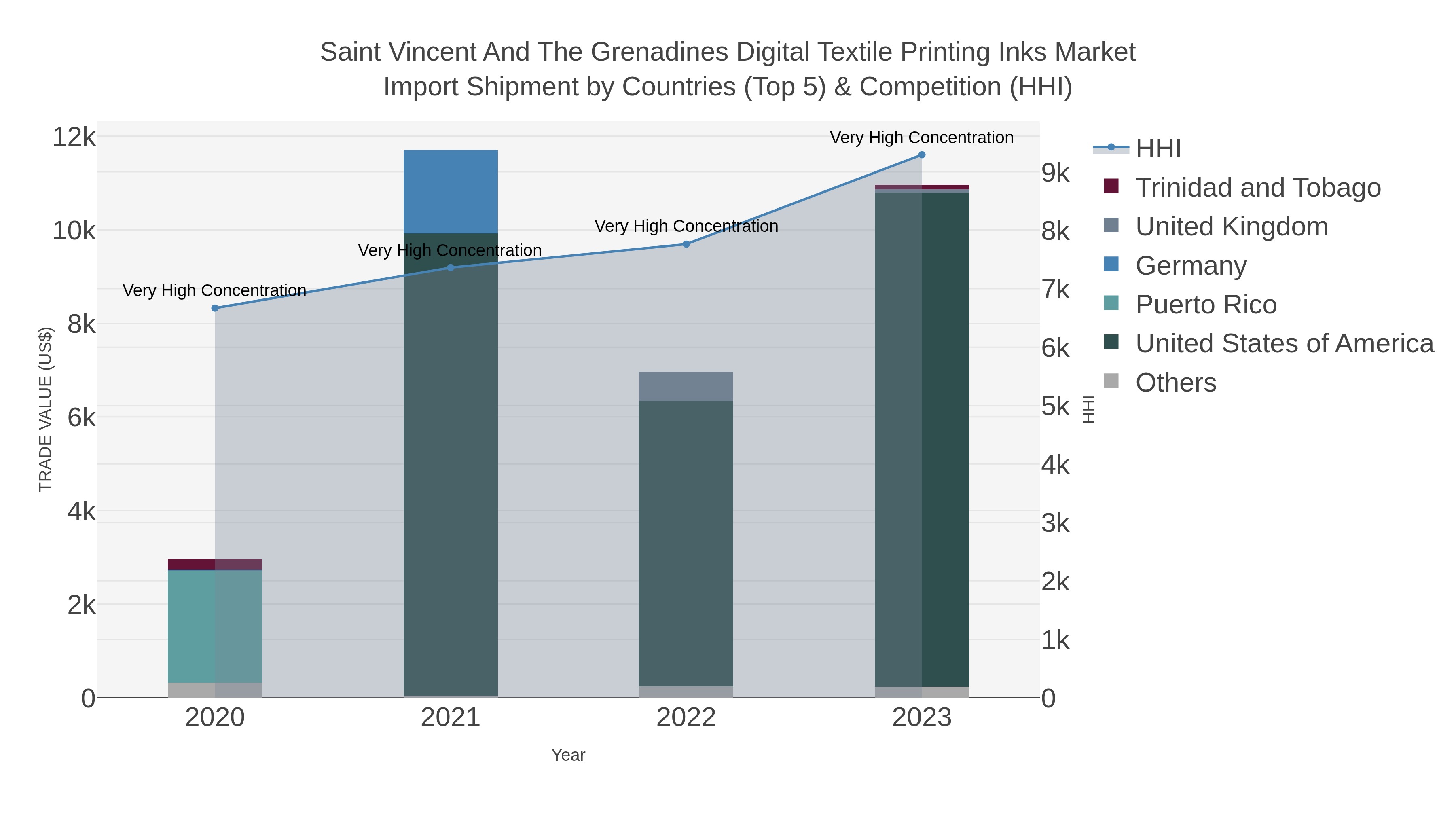 Saint Vincent And The Grenadines Digital Textile Printing Inks Market Import Shipment by Countries (Top 5) & Competition (HHI)