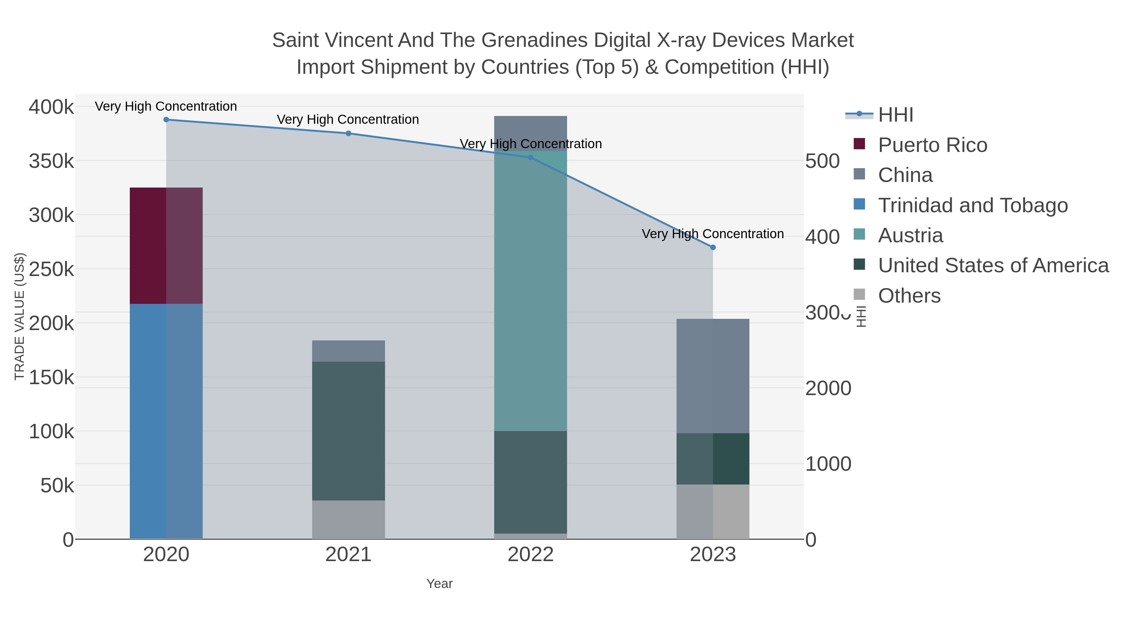 Saint Vincent And The Grenadines Digital X-ray Devices Market Import Shipment by Countries (Top 5) & Competition (HHI)