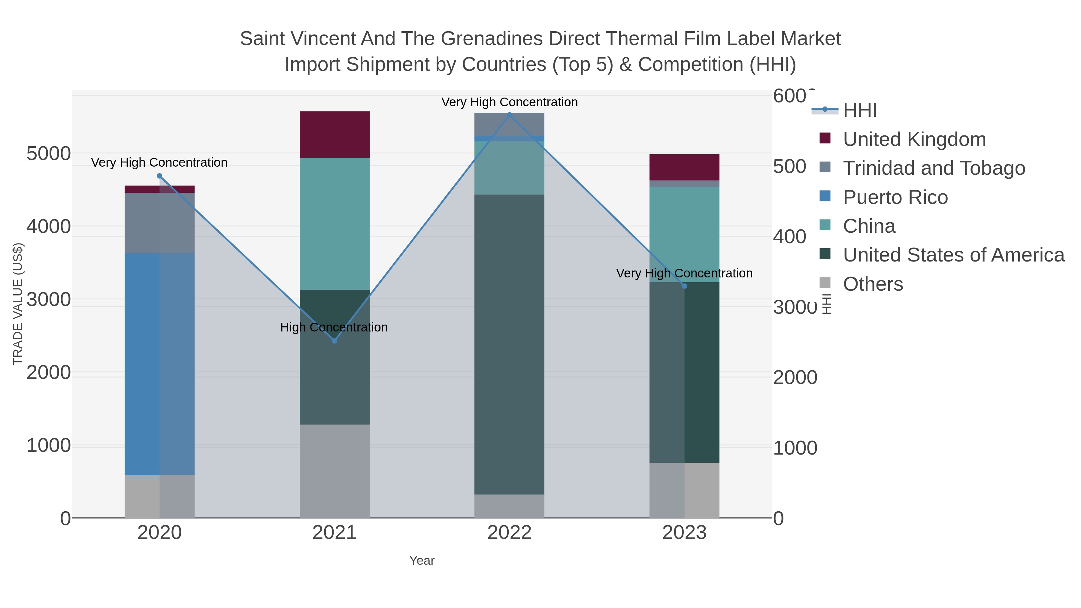 Saint Vincent And The Grenadines Direct Thermal Film Label Market Import Shipment by Countries (Top 5) & Competition (HHI)