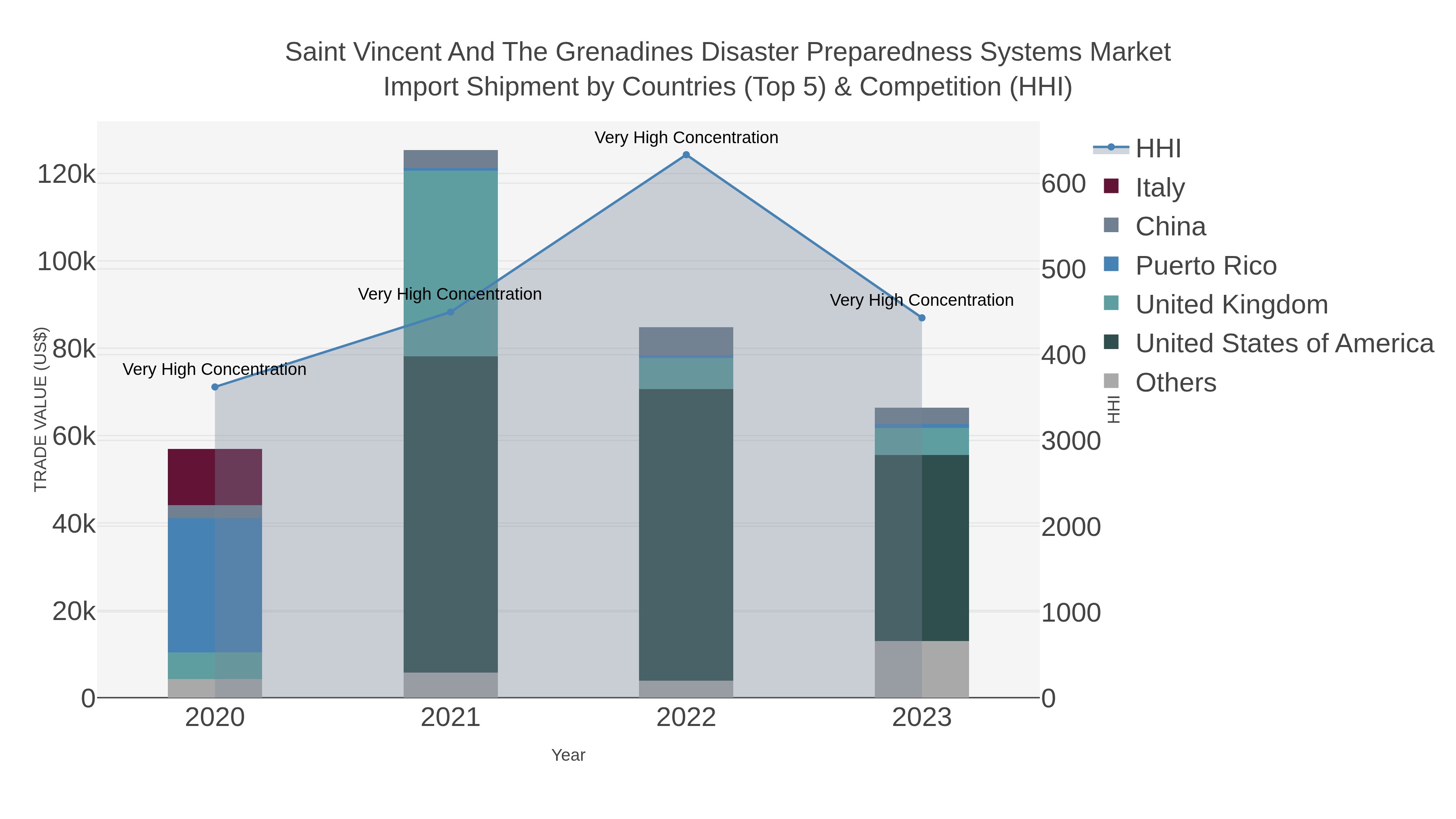 Saint Vincent And The Grenadines Disaster Preparedness Systems Market Import Shipment by Countries (Top 5) & Competition (HHI)