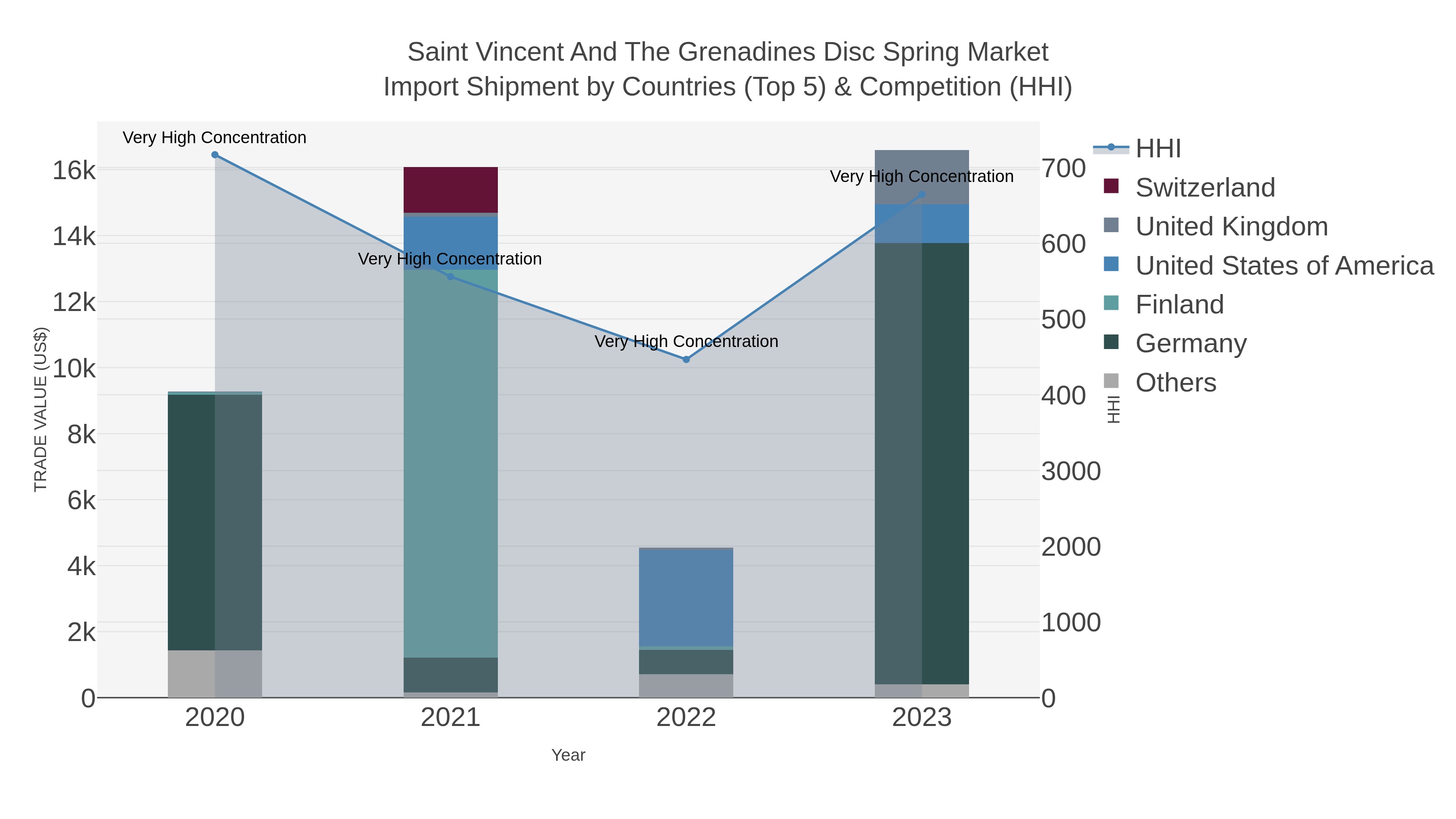 Saint Vincent And The Grenadines Disc Spring Market Import Shipment by Countries (Top 5) & Competition (HHI)