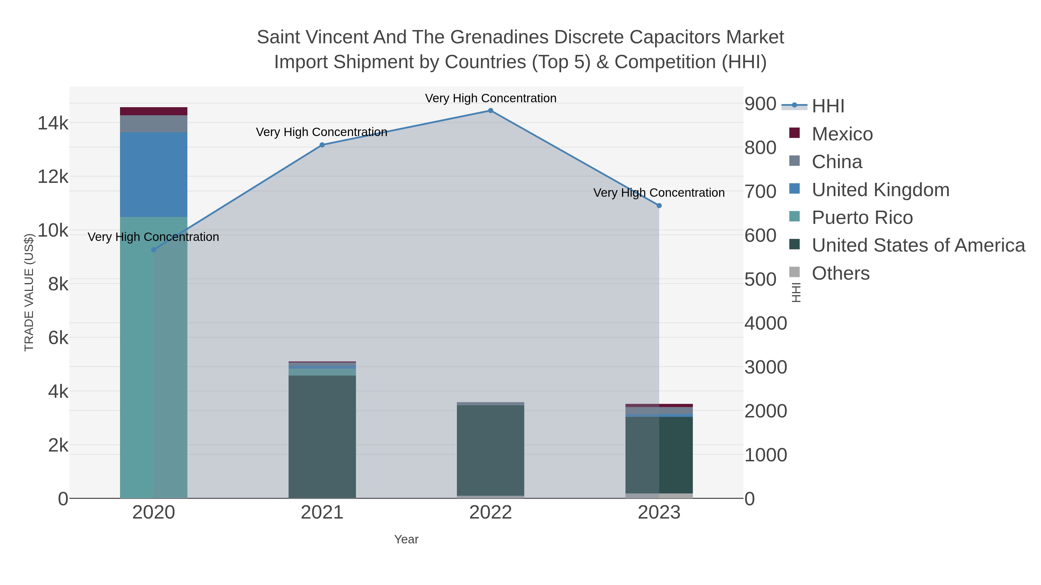 Saint Vincent And The Grenadines Discrete Capacitors Market Import Shipment by Countries (Top 5) & Competition (HHI)