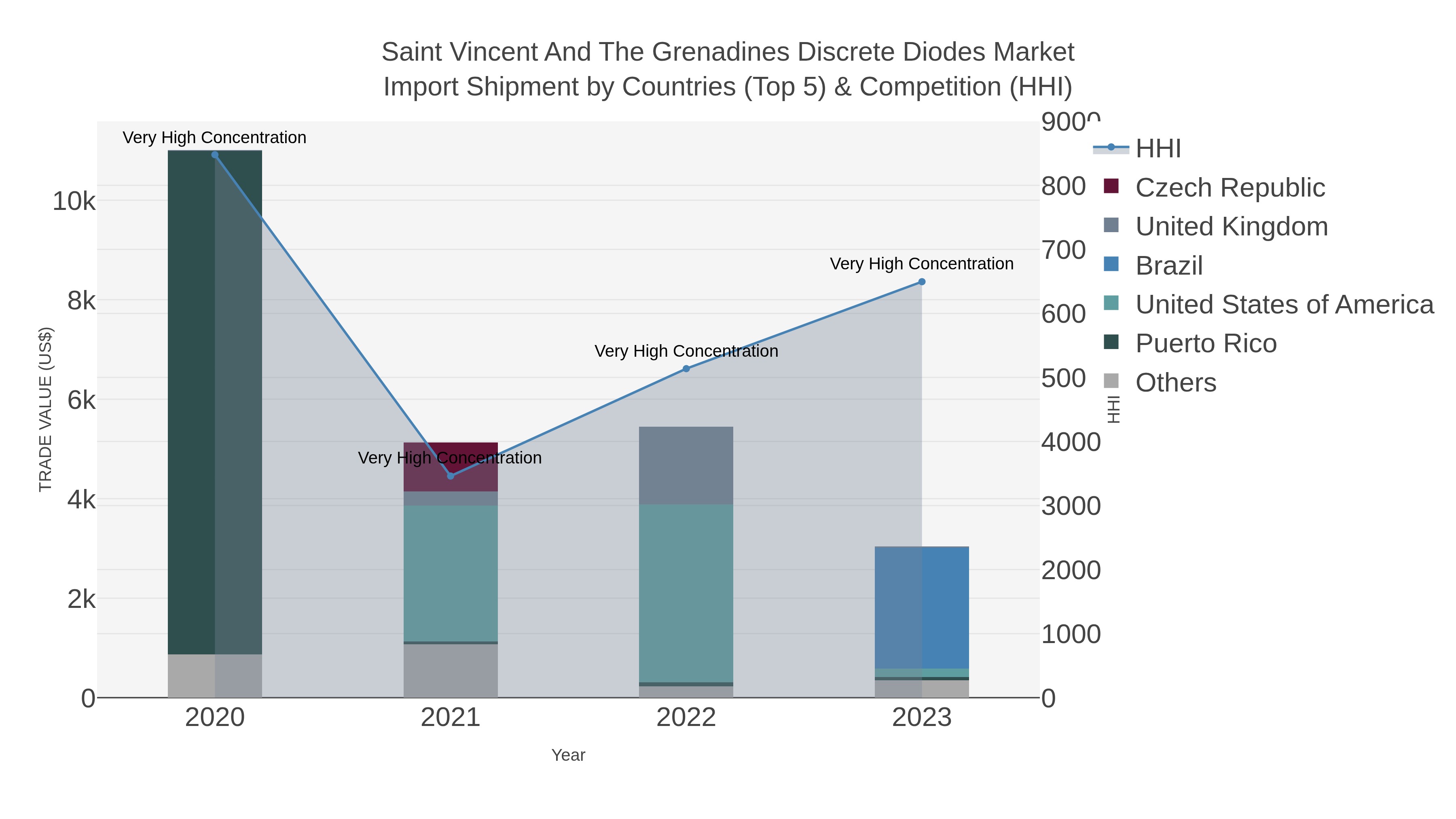 Saint Vincent And The Grenadines Discrete Diodes Market Import Shipment by Countries (Top 5) & Competition (HHI)