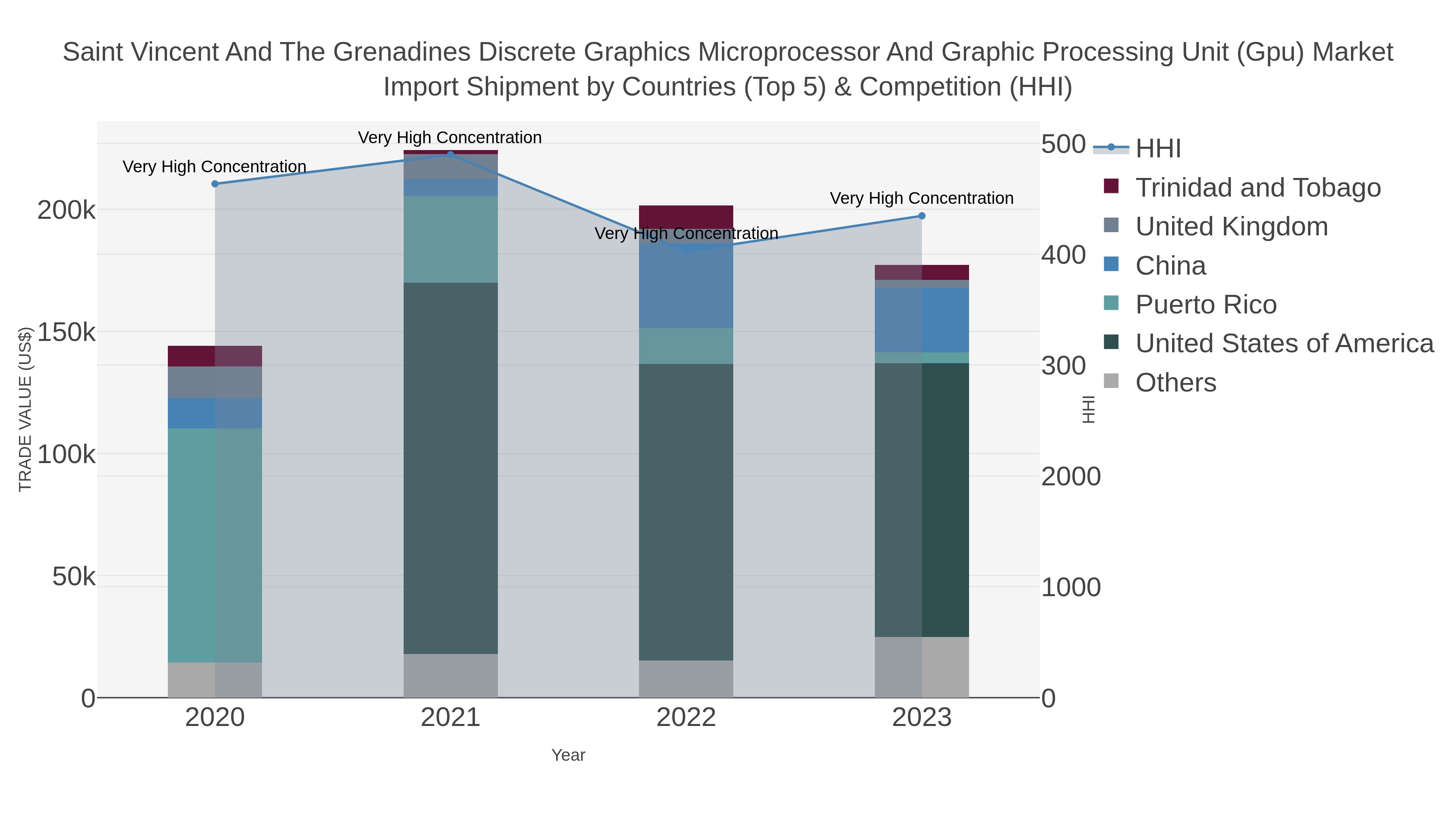 Saint Vincent And The Grenadines Discrete Graphics Microprocessor And Graphic Processing Unit (gpu) Market Import Shipment by Countries (Top 5) & Competition (HHI)