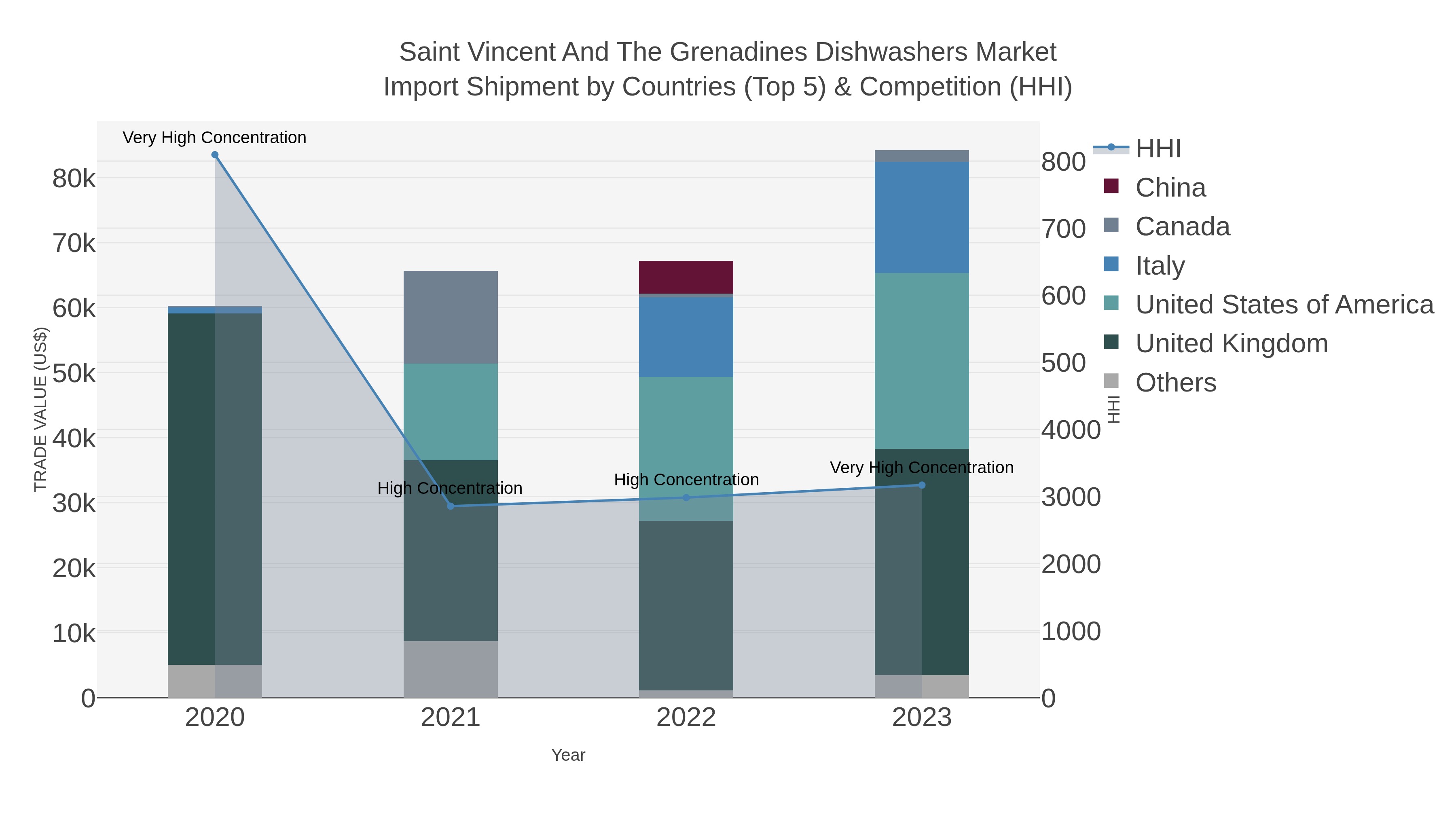 Saint Vincent And The Grenadines Dishwashers Market Import Shipment by Countries (Top 5) & Competition (HHI)
