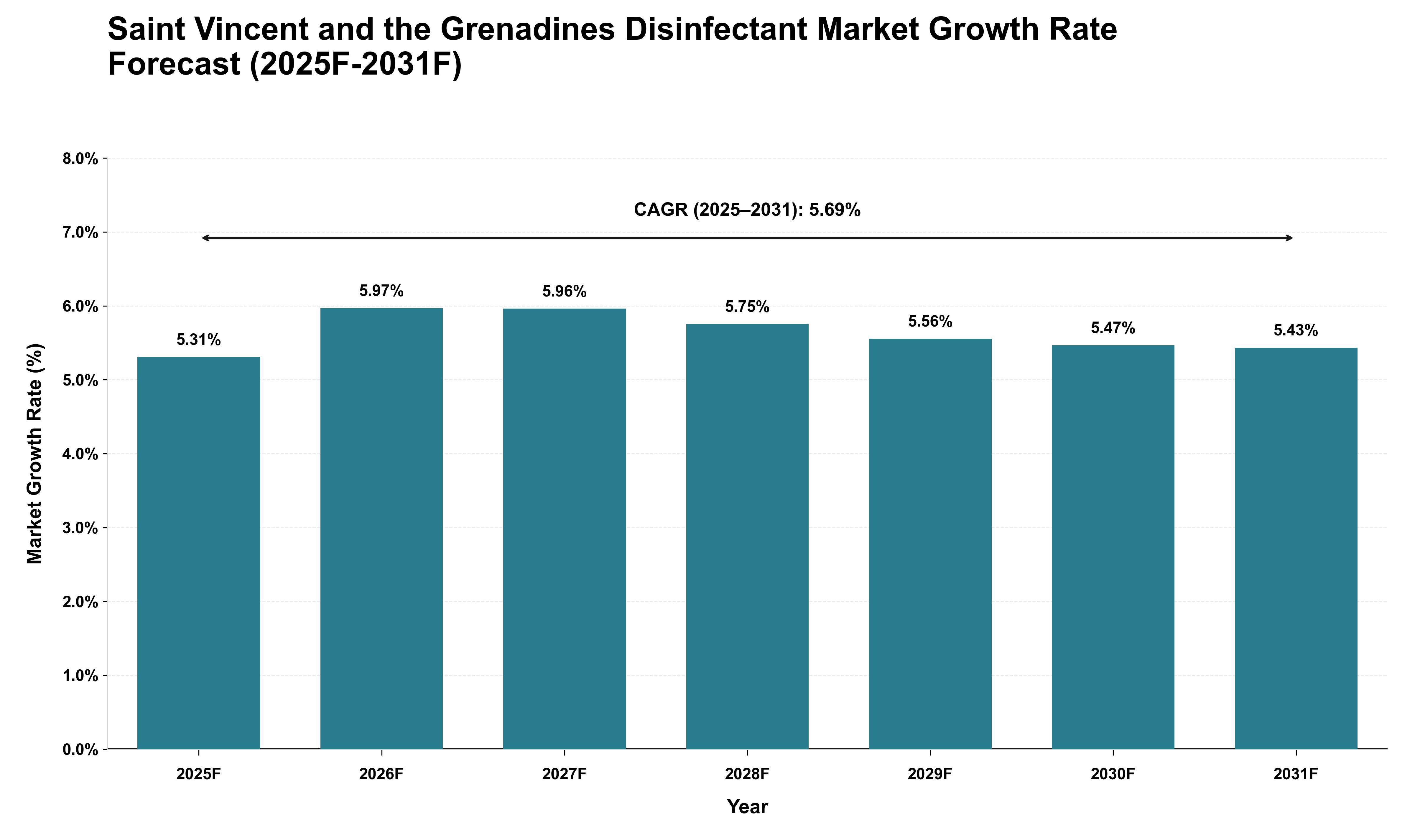 Saint Vincent and the Grenadines Disinfectant Market Growth Rate Analysis (2025 - 2031)