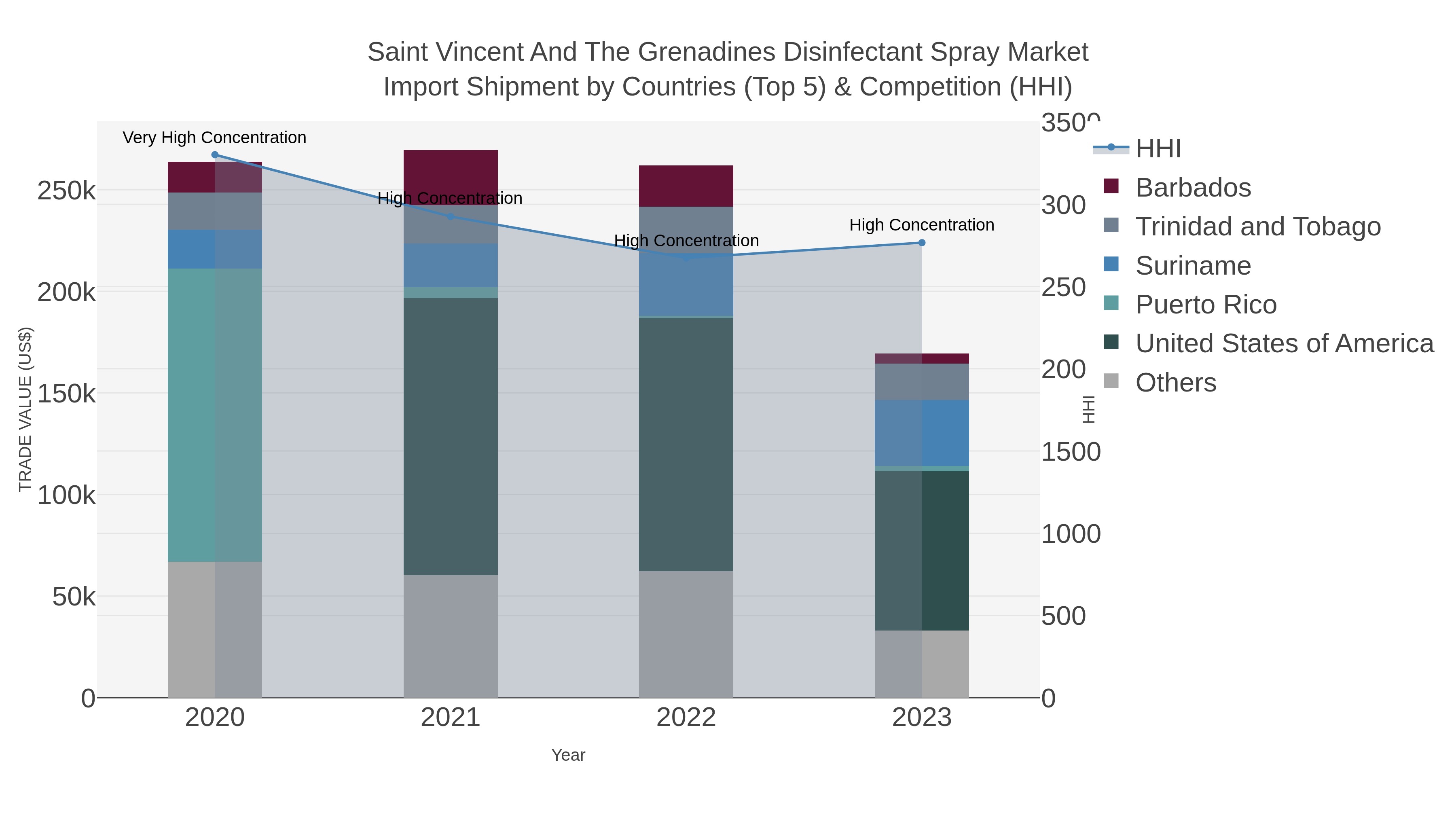 Saint Vincent And The Grenadines Disinfectant Spray Market Import Shipment by Countries (Top 5) & Competition (HHI)