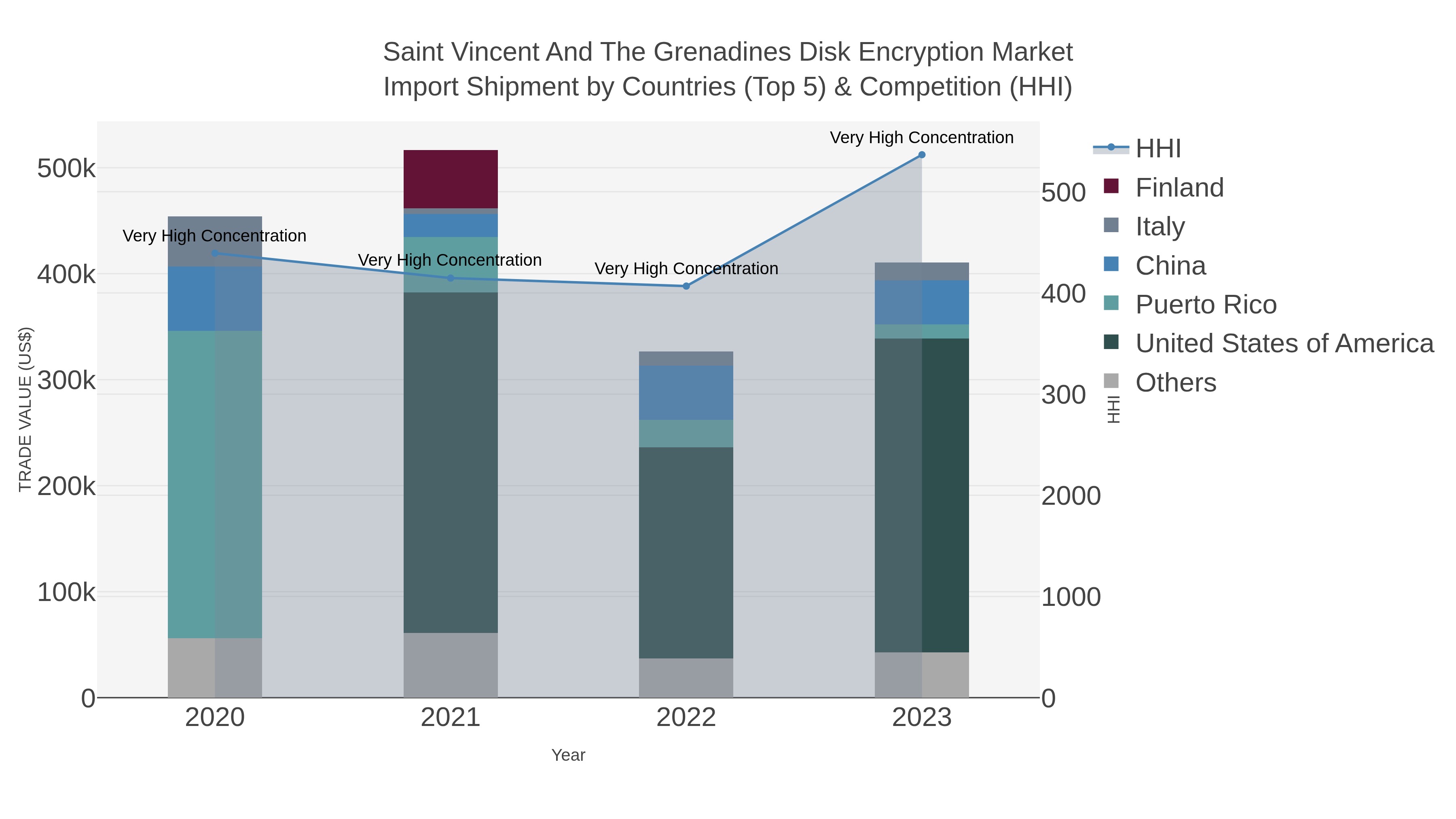 Saint Vincent And The Grenadines Disk Encryption Market Import Shipment by Countries (Top 5) & Competition (HHI)