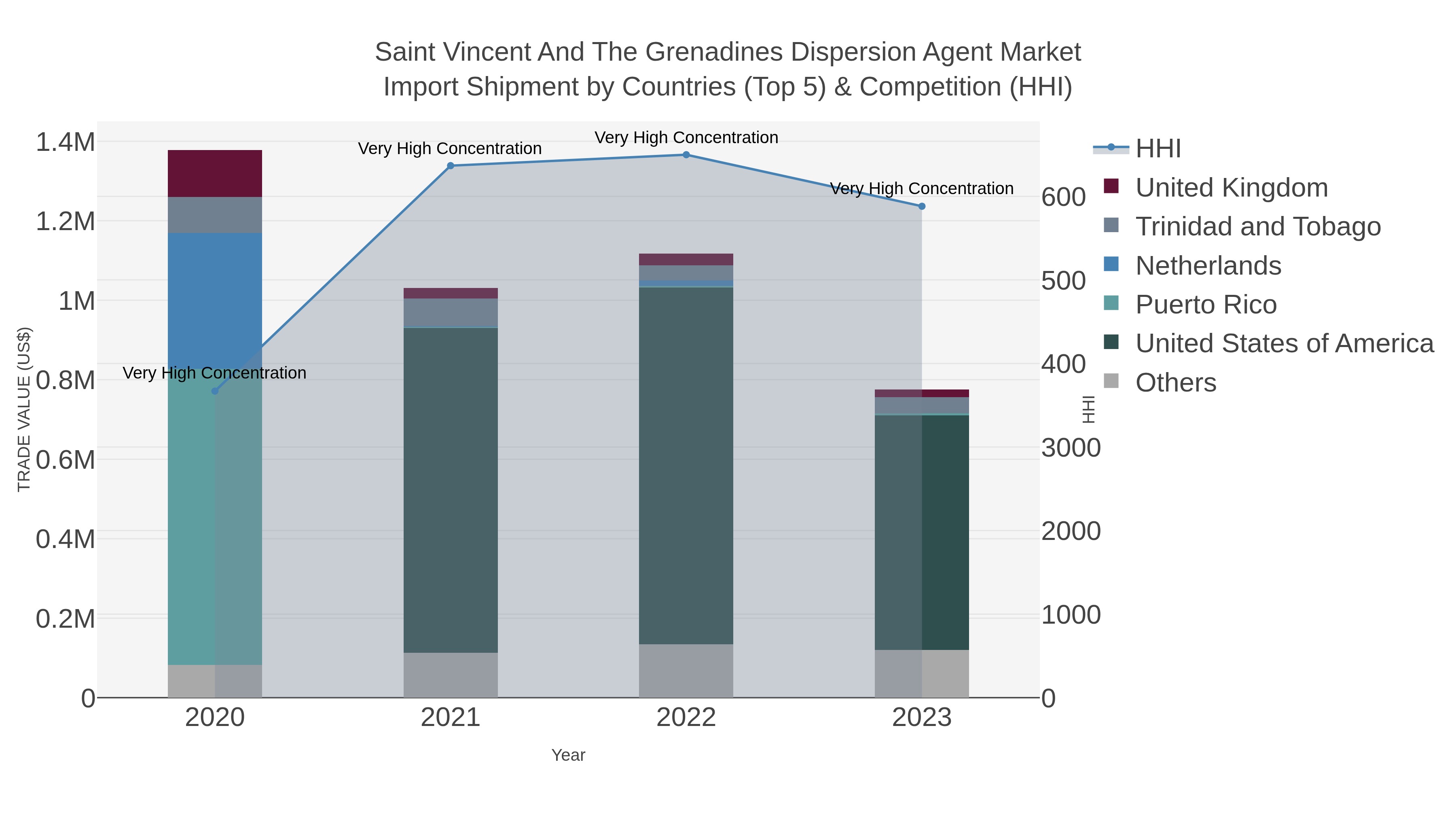 Saint Vincent And The Grenadines Dispersion Agent Market Import Shipment by Countries (Top 5) & Competition (HHI)