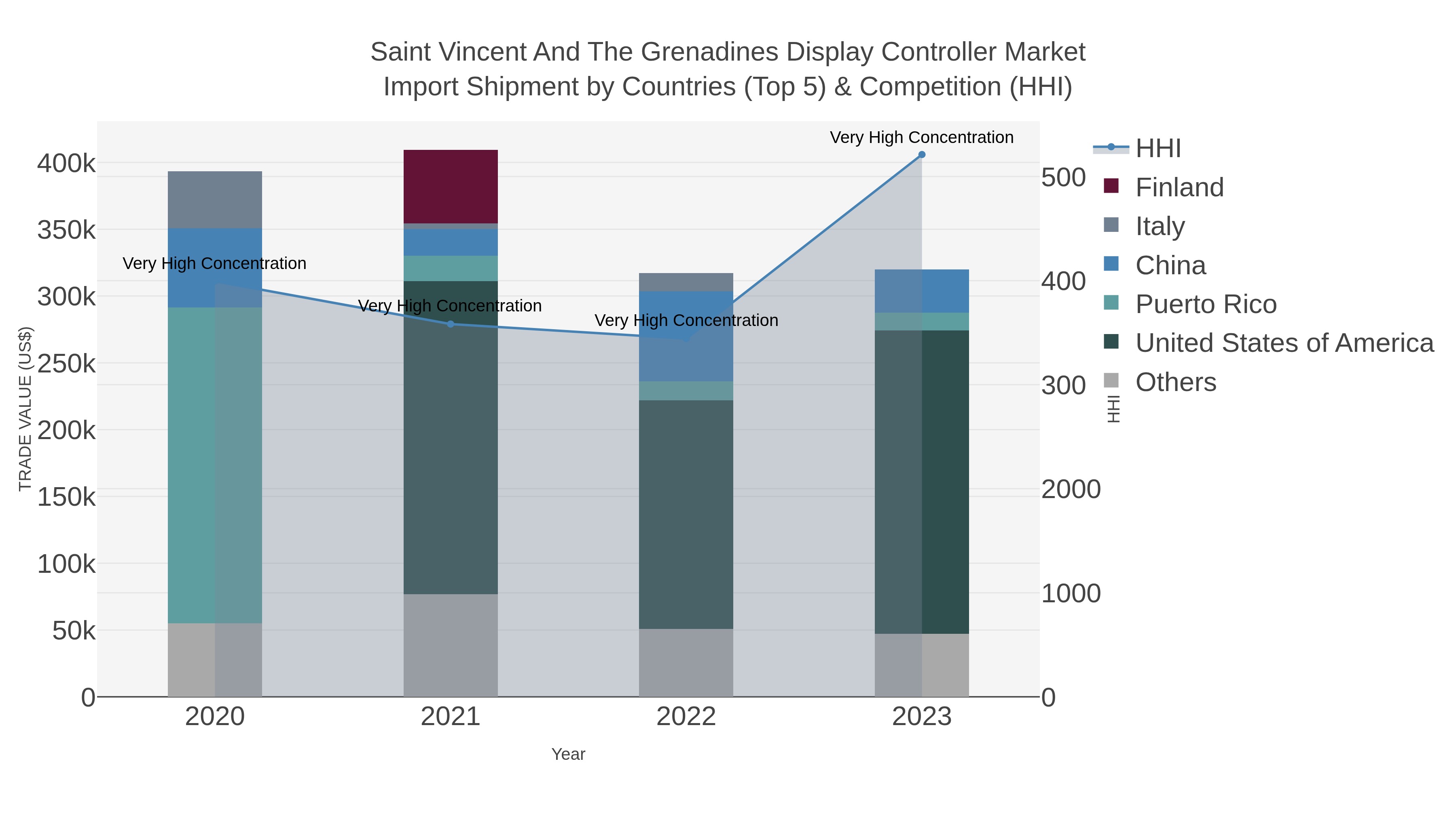 Saint Vincent And The Grenadines Display Controller Market Import Shipment by Countries (Top 5) & Competition (HHI)