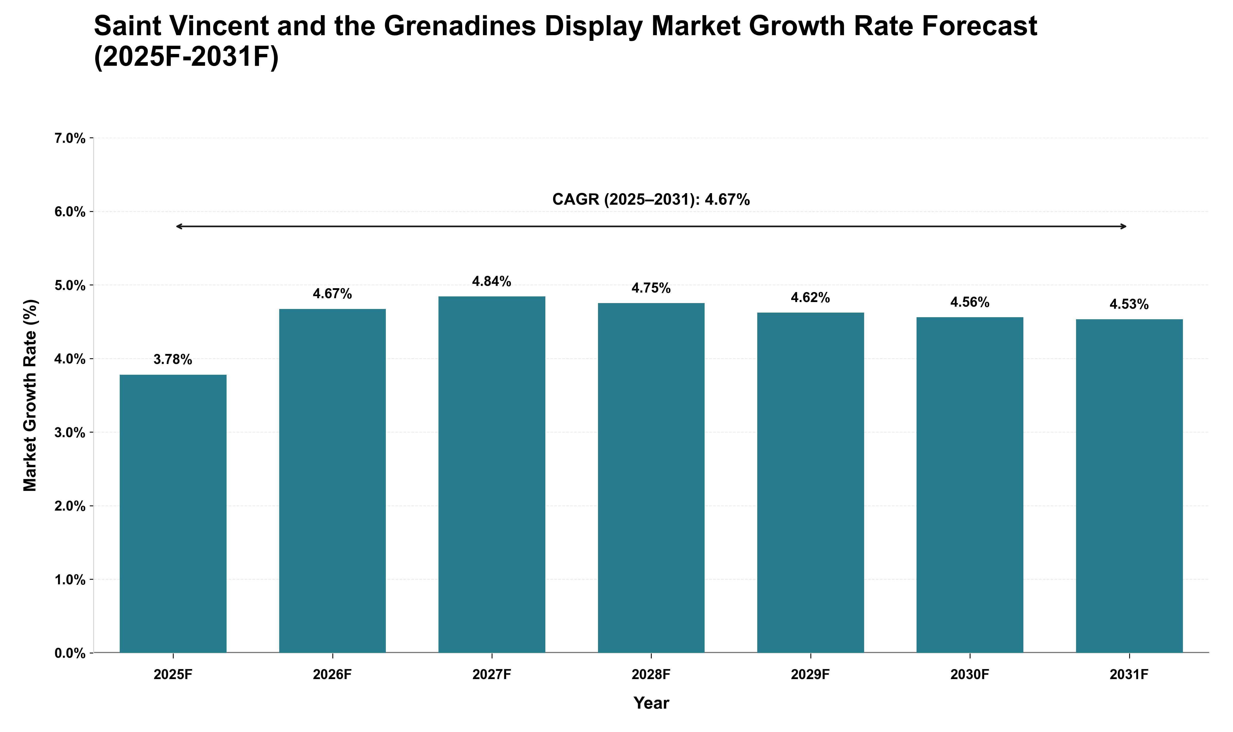 Saint Vincent and the Grenadines Display Market Growth Rate Analysis (2025 - 2031)
