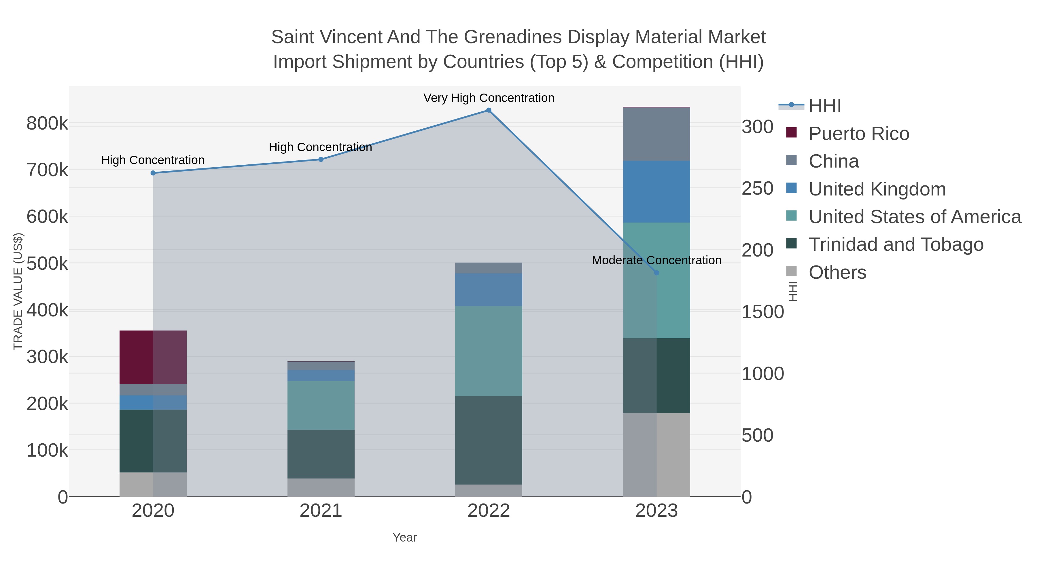 Saint Vincent And The Grenadines Display Material Market Import Shipment by Countries (Top 5) & Competition (HHI)