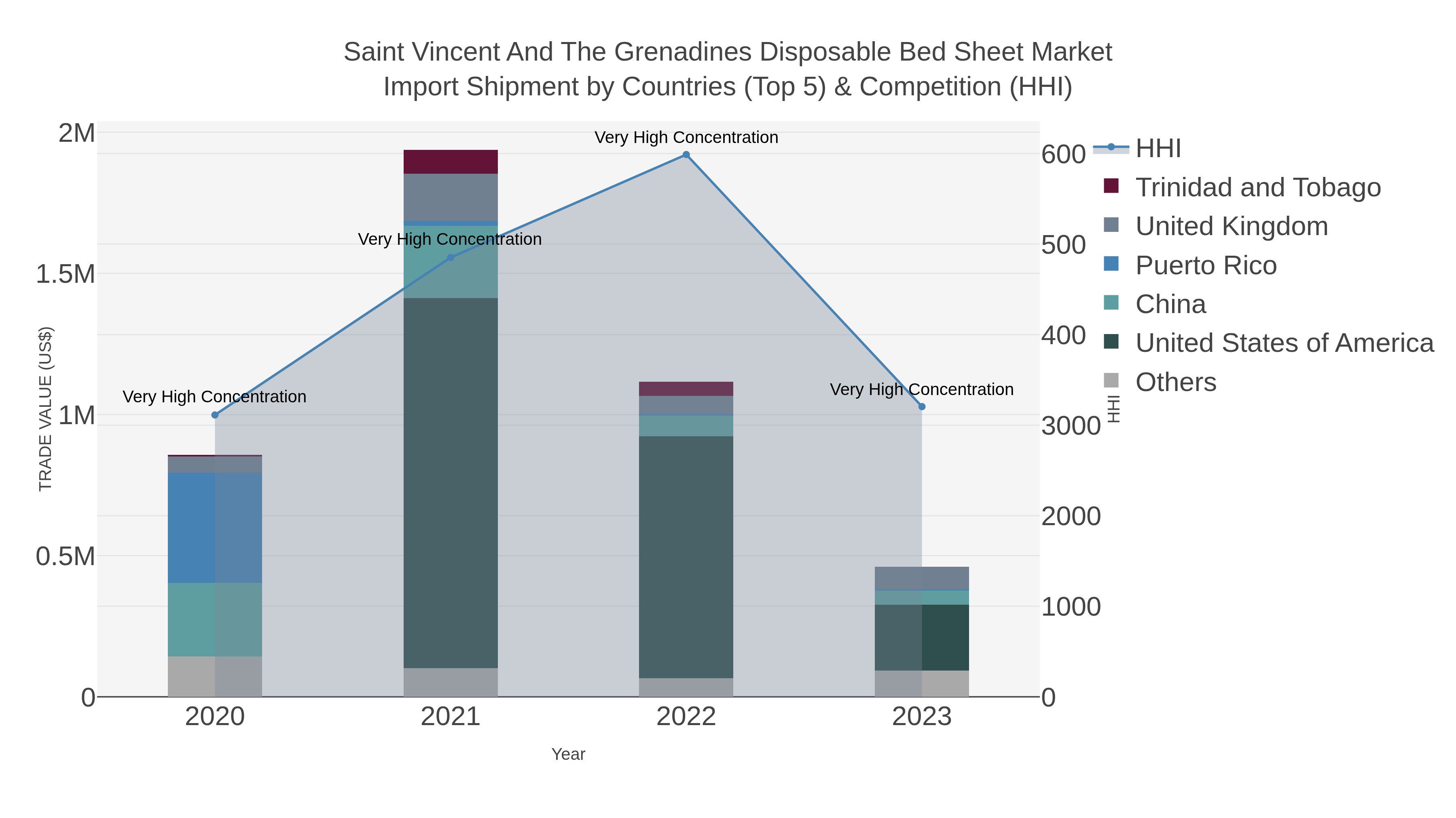 Saint Vincent And The Grenadines Disposable Bed Sheet Market Import Shipment by Countries (Top 5) & Competition (HHI)