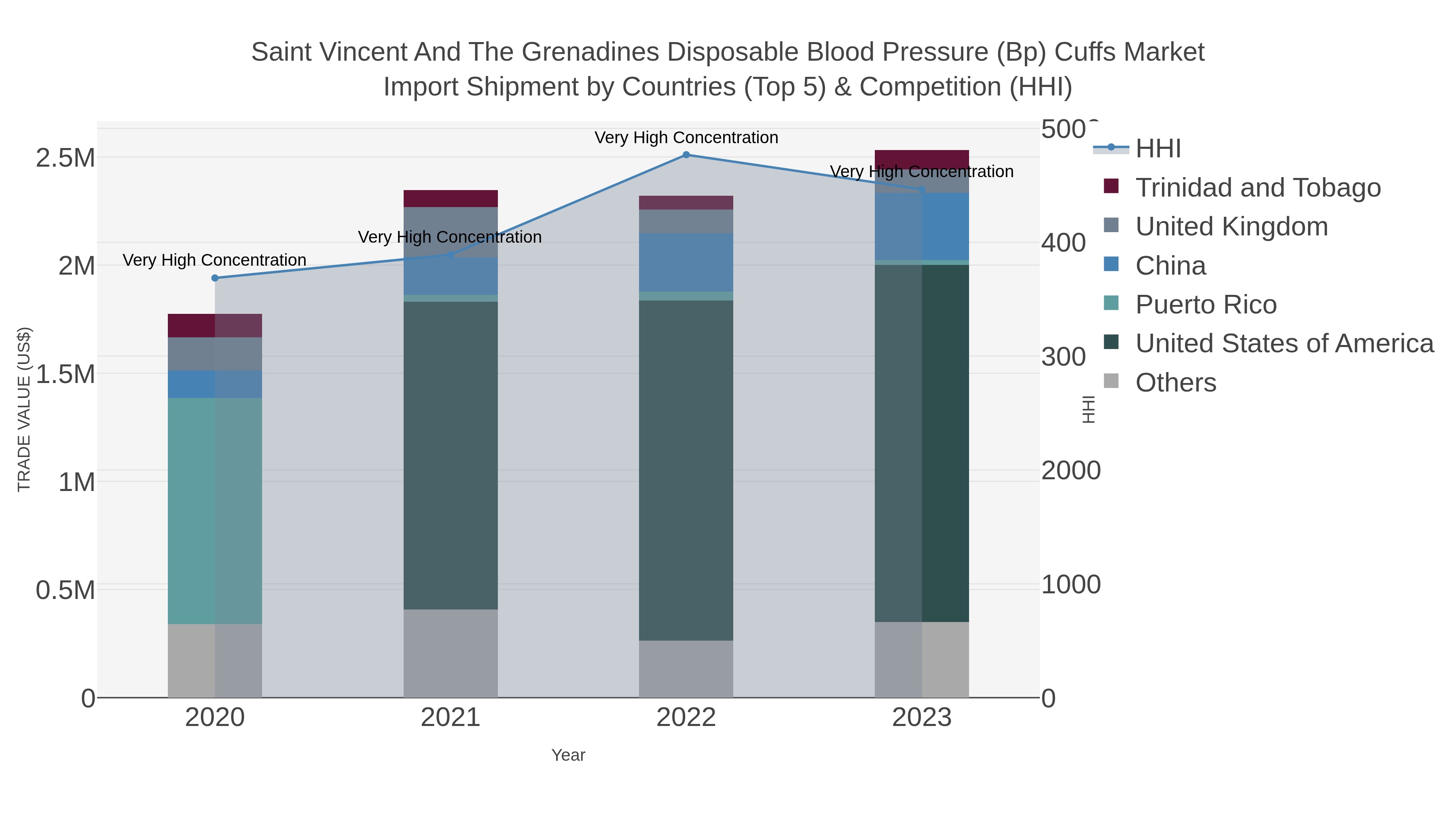 Saint Vincent And The Grenadines Disposable Blood Pressure (bp) Cuffs Market Import Shipment by Countries (Top 5) & Competition (HHI)