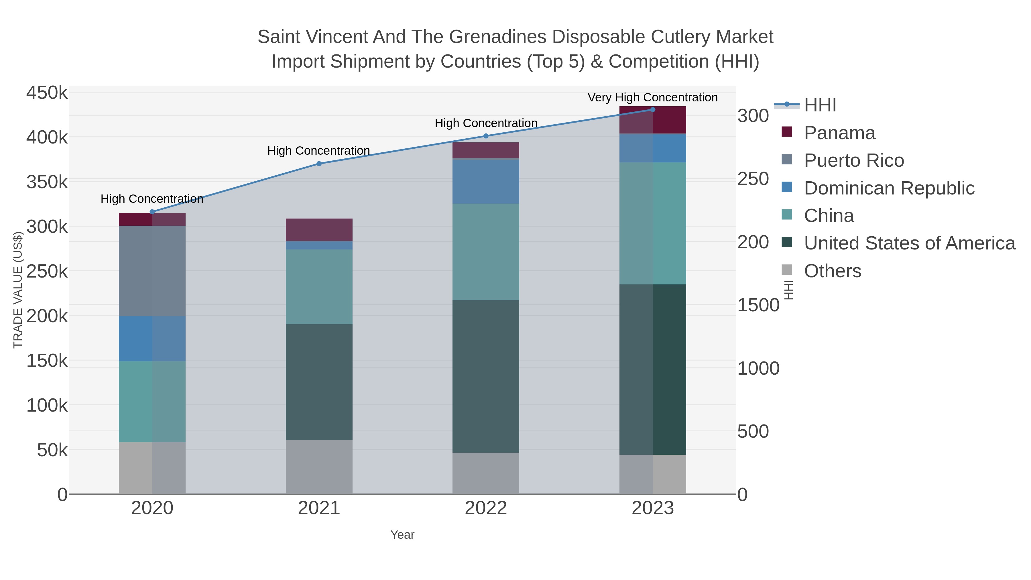 Saint Vincent And The Grenadines Disposable Cutlery Market Import Shipment by Countries (Top 5) & Competition (HHI)