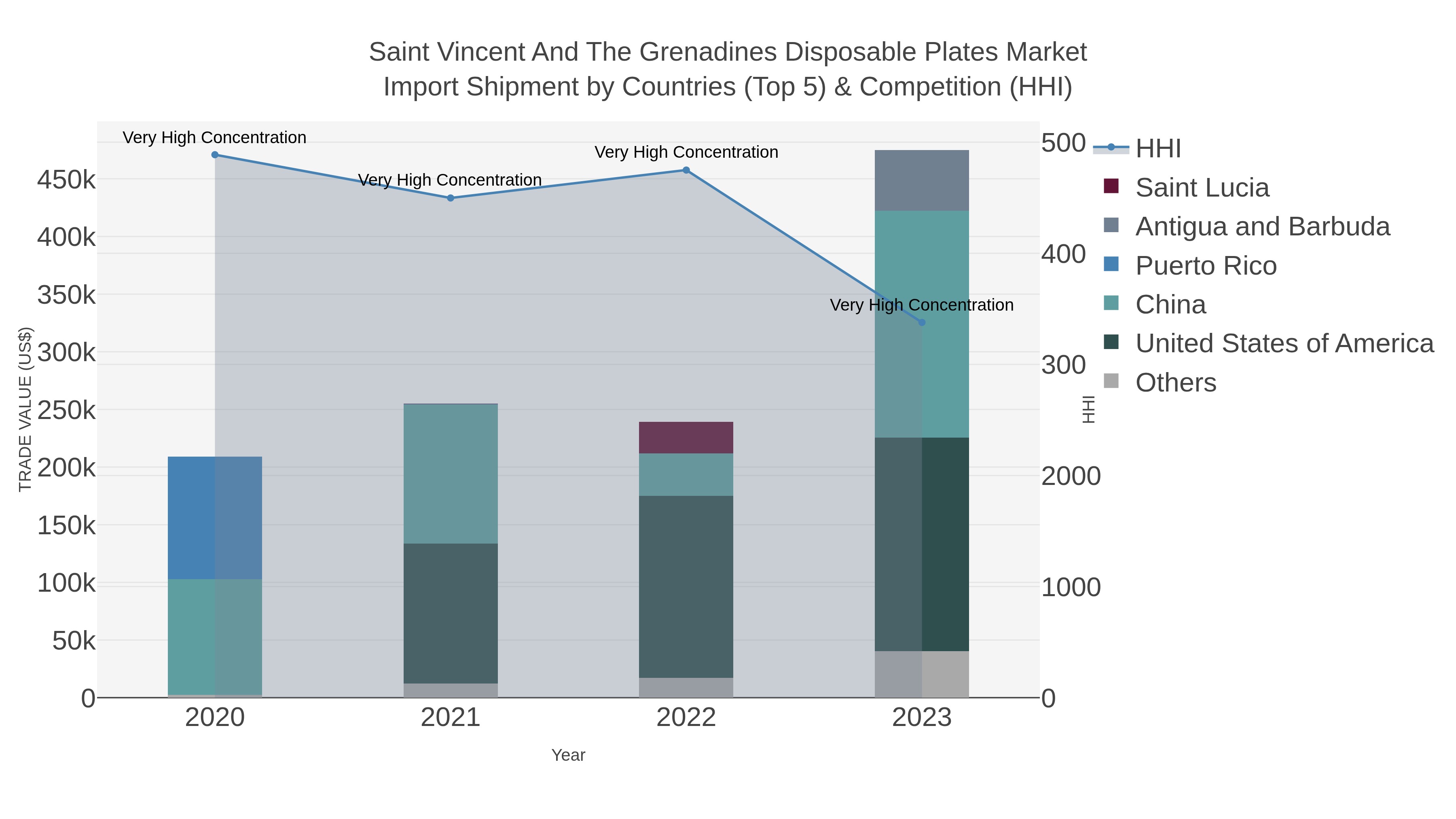 Saint Vincent And The Grenadines Disposable Plates Market Import Shipment by Countries (Top 5) & Competition (HHI)