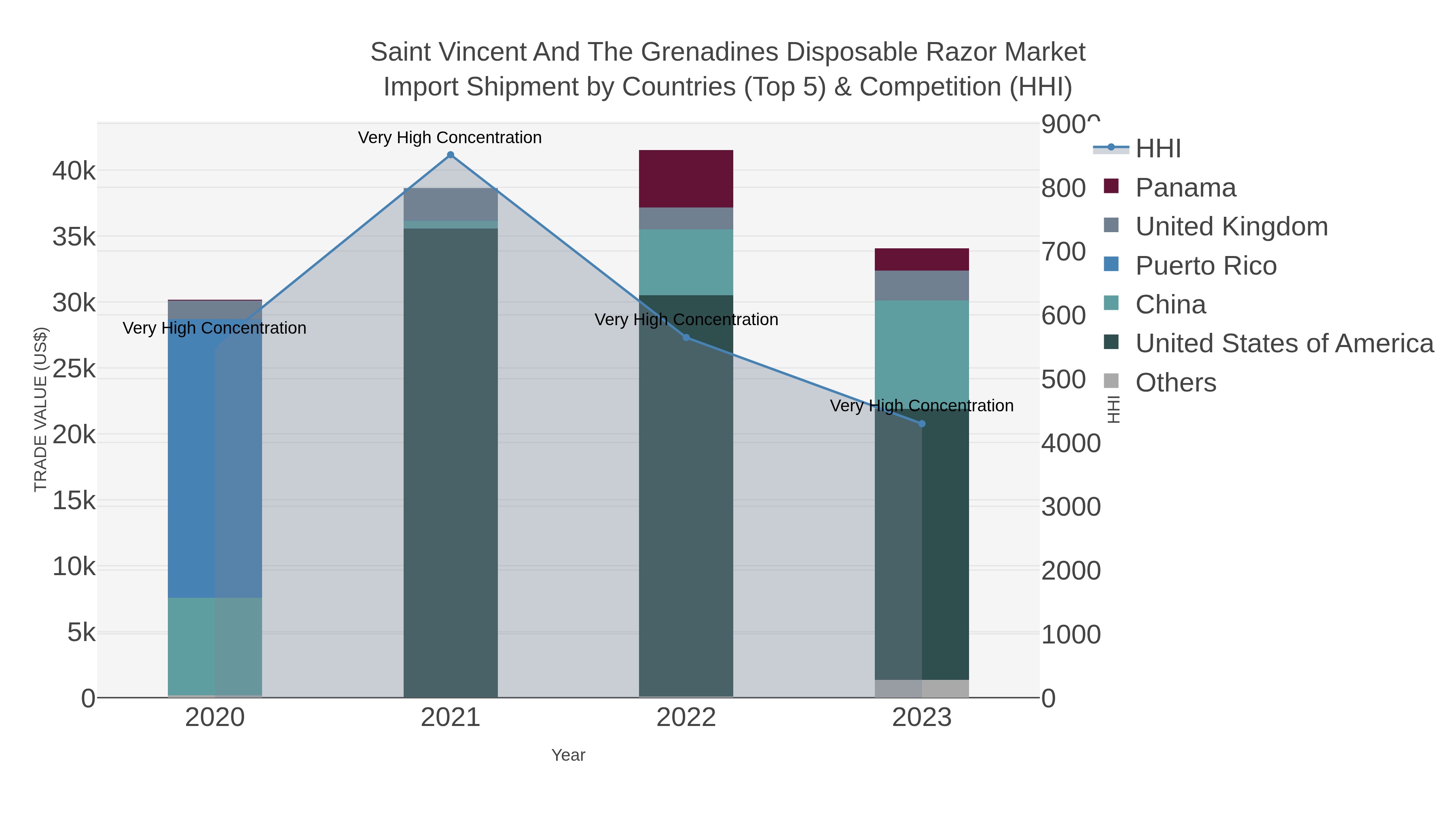 Saint Vincent And The Grenadines Disposable Razor Market Import Shipment by Countries (Top 5) & Competition (HHI)