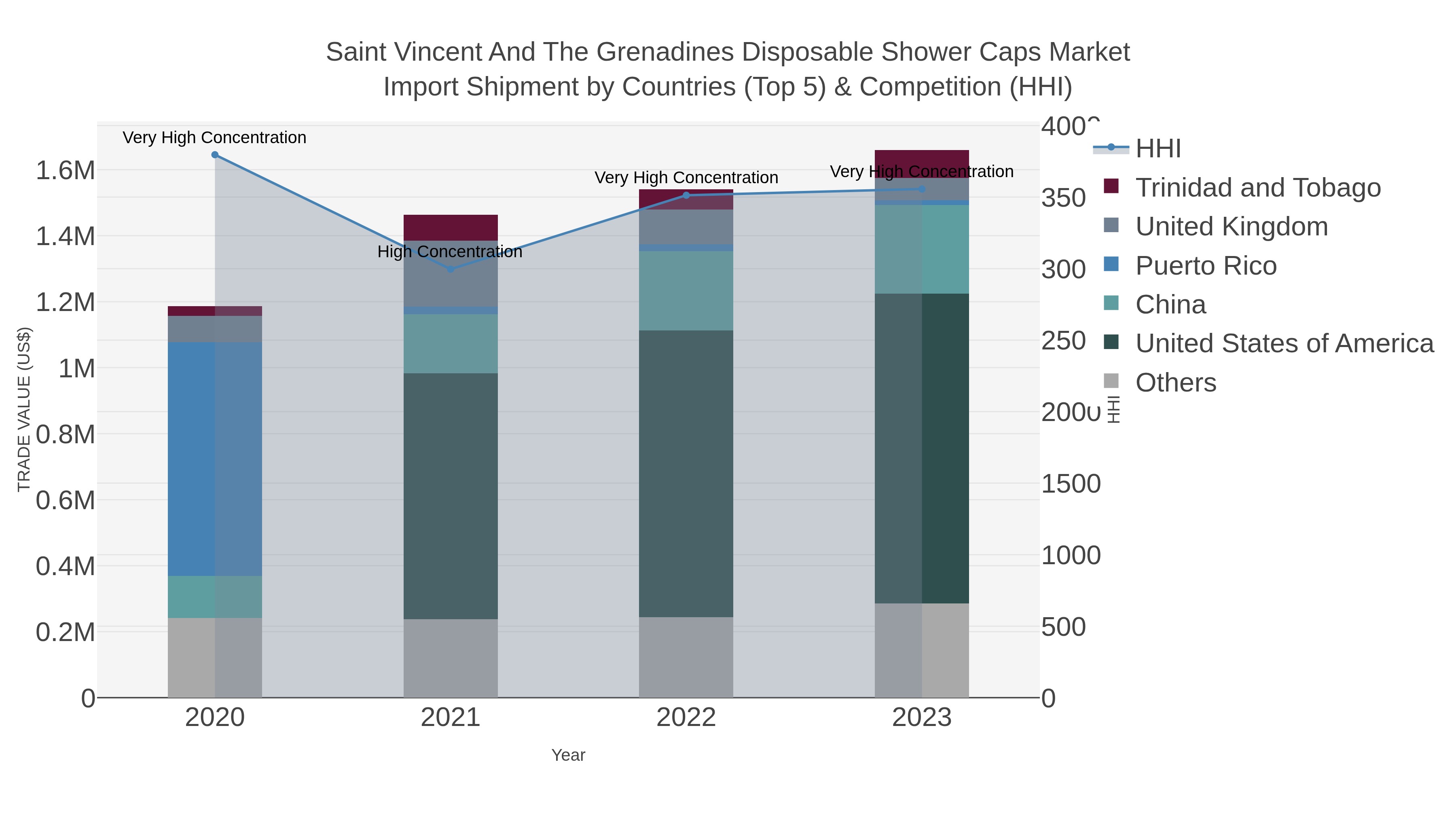 Saint Vincent And The Grenadines Disposable Shower Caps Market Import Shipment by Countries (Top 5) & Competition (HHI)