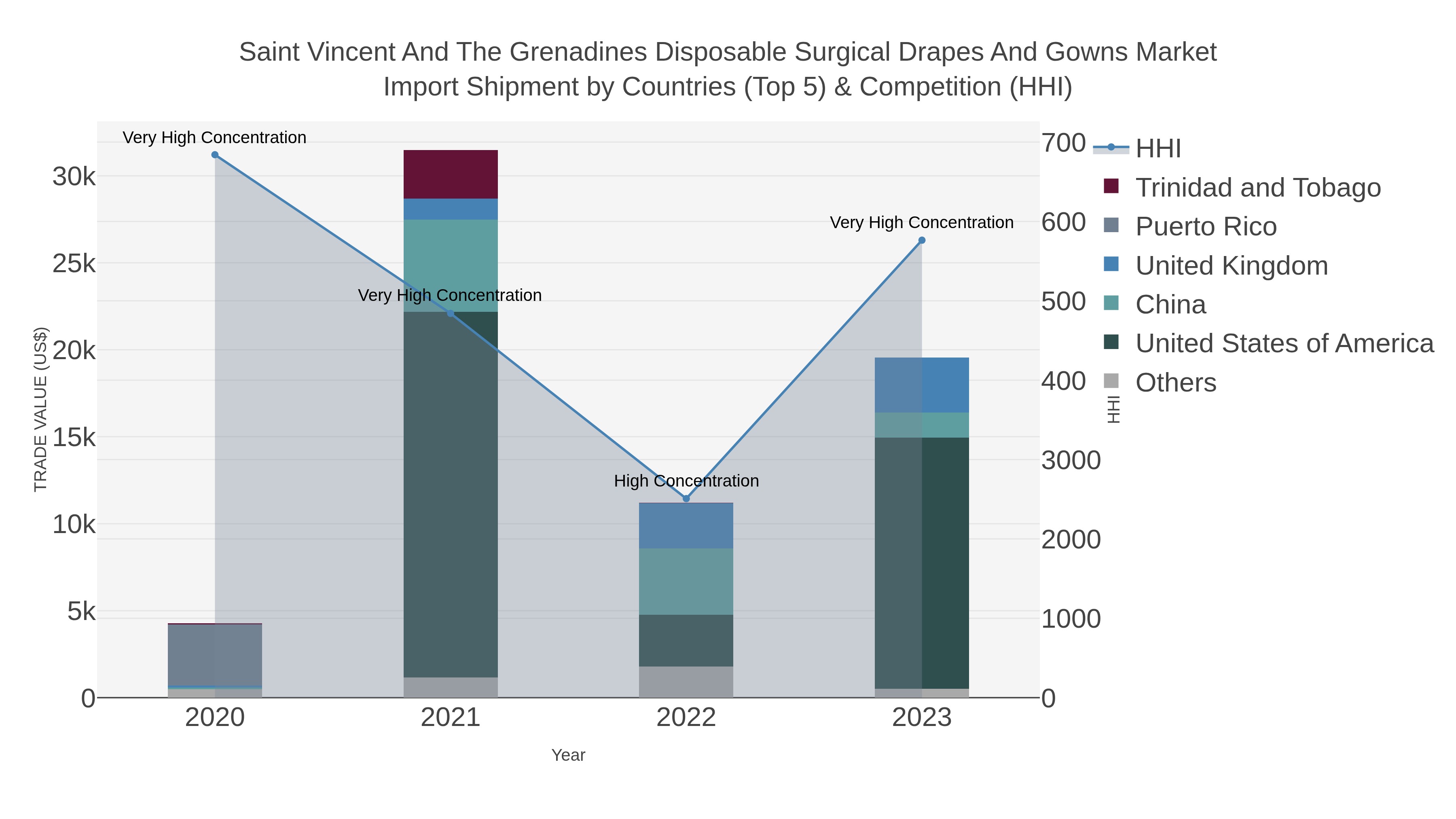 Saint Vincent And The Grenadines Disposable Surgical Drapes And Gowns Market Import Shipment by Countries (Top 5) & Competition (HHI)