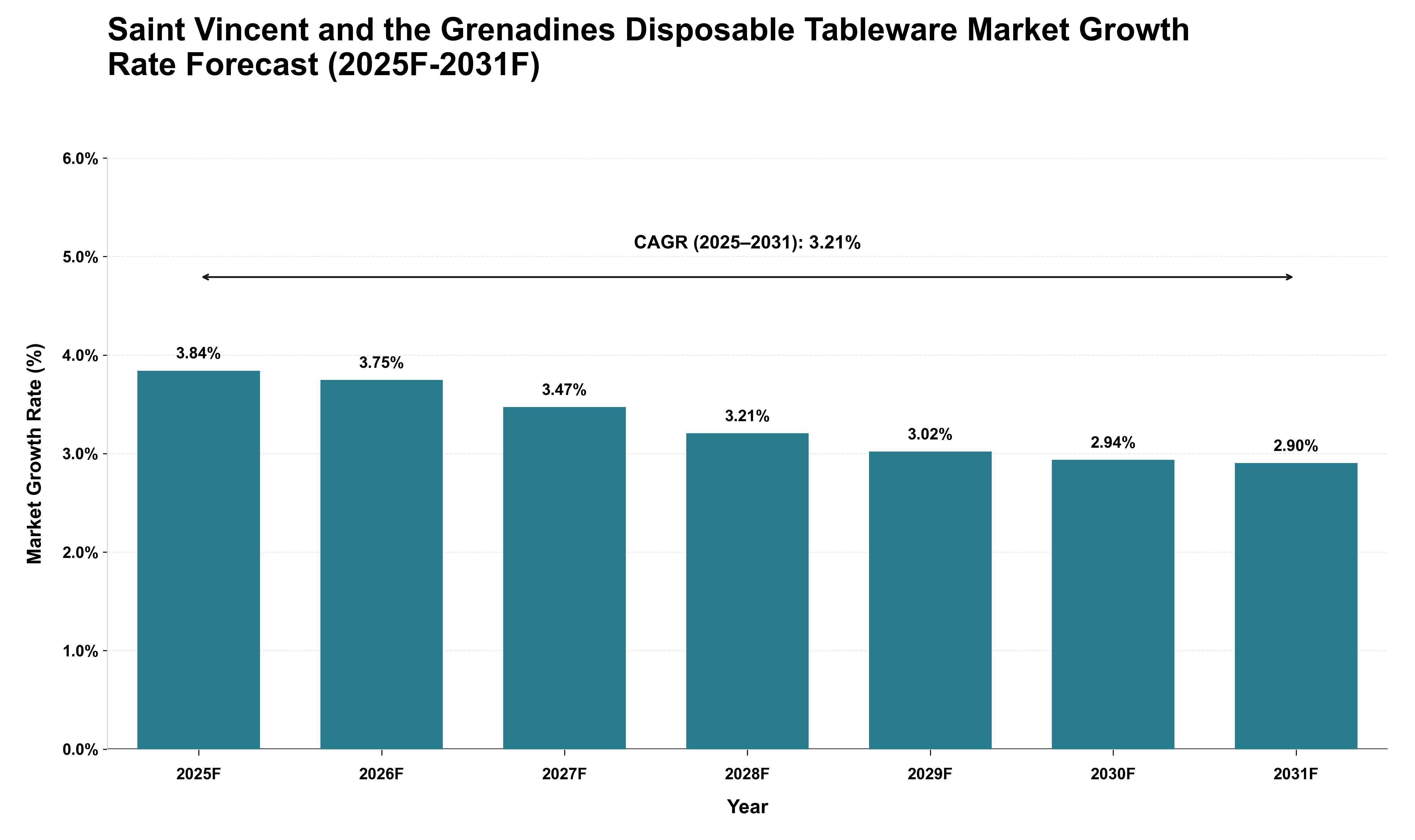Saint Vincent and the Grenadines Disposable Tableware Market Growth Rate Analysis (2025 - 2031)