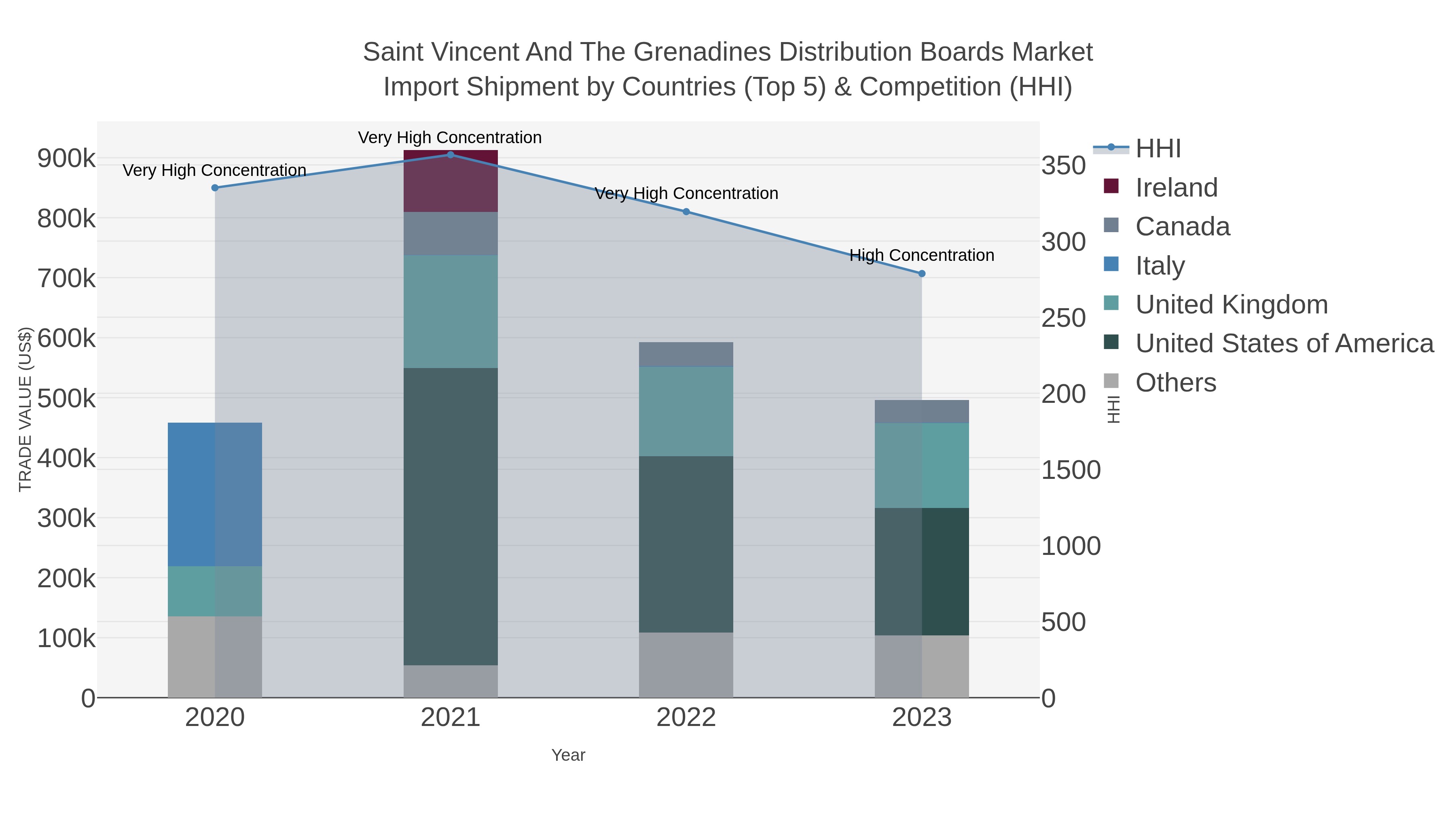 Saint Vincent And The Grenadines Distribution Boards Market Import Shipment by Countries (Top 5) & Competition (HHI)
