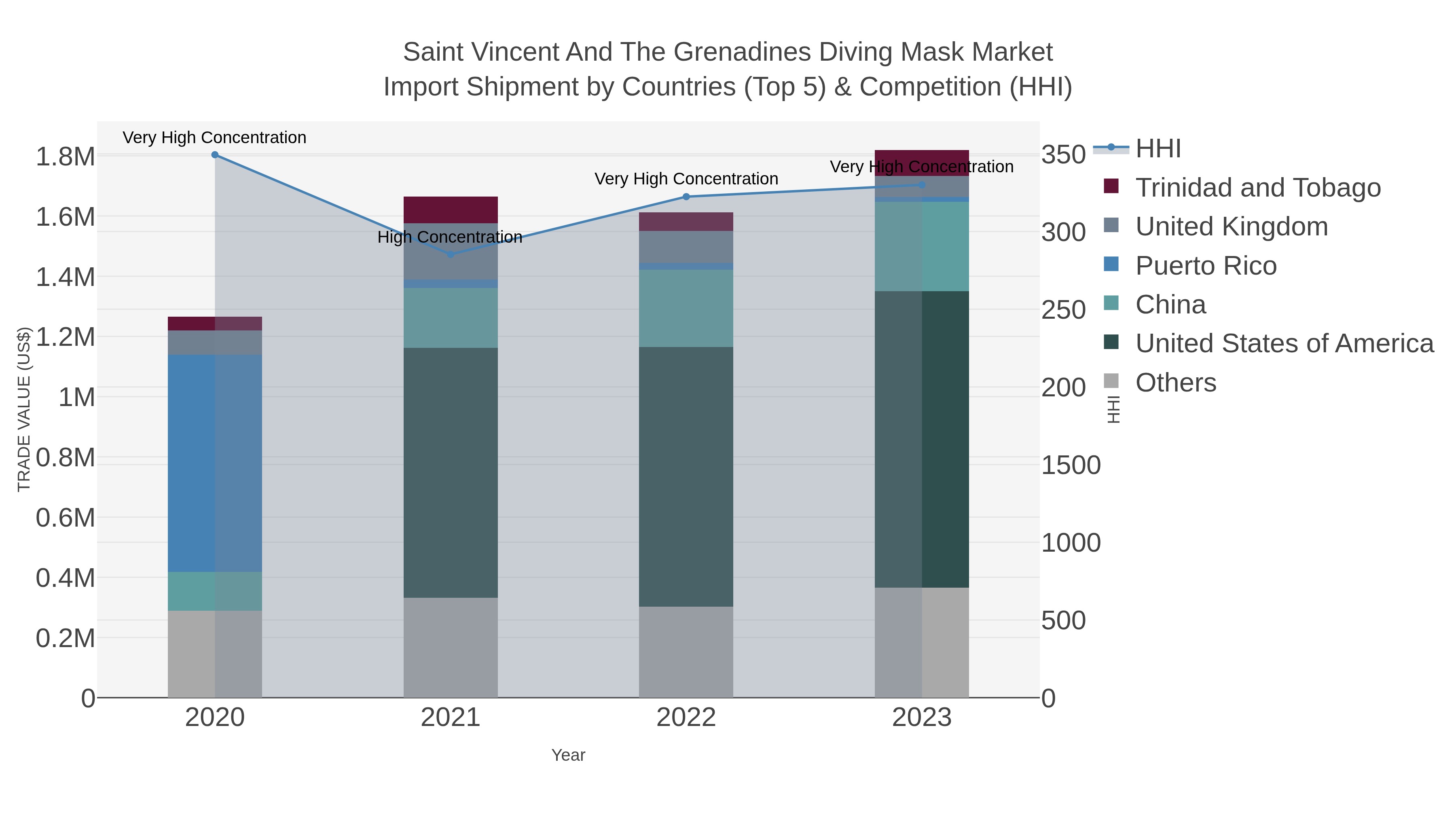 Saint Vincent And The Grenadines Diving Mask Market Import Shipment by Countries (Top 5) & Competition (HHI)