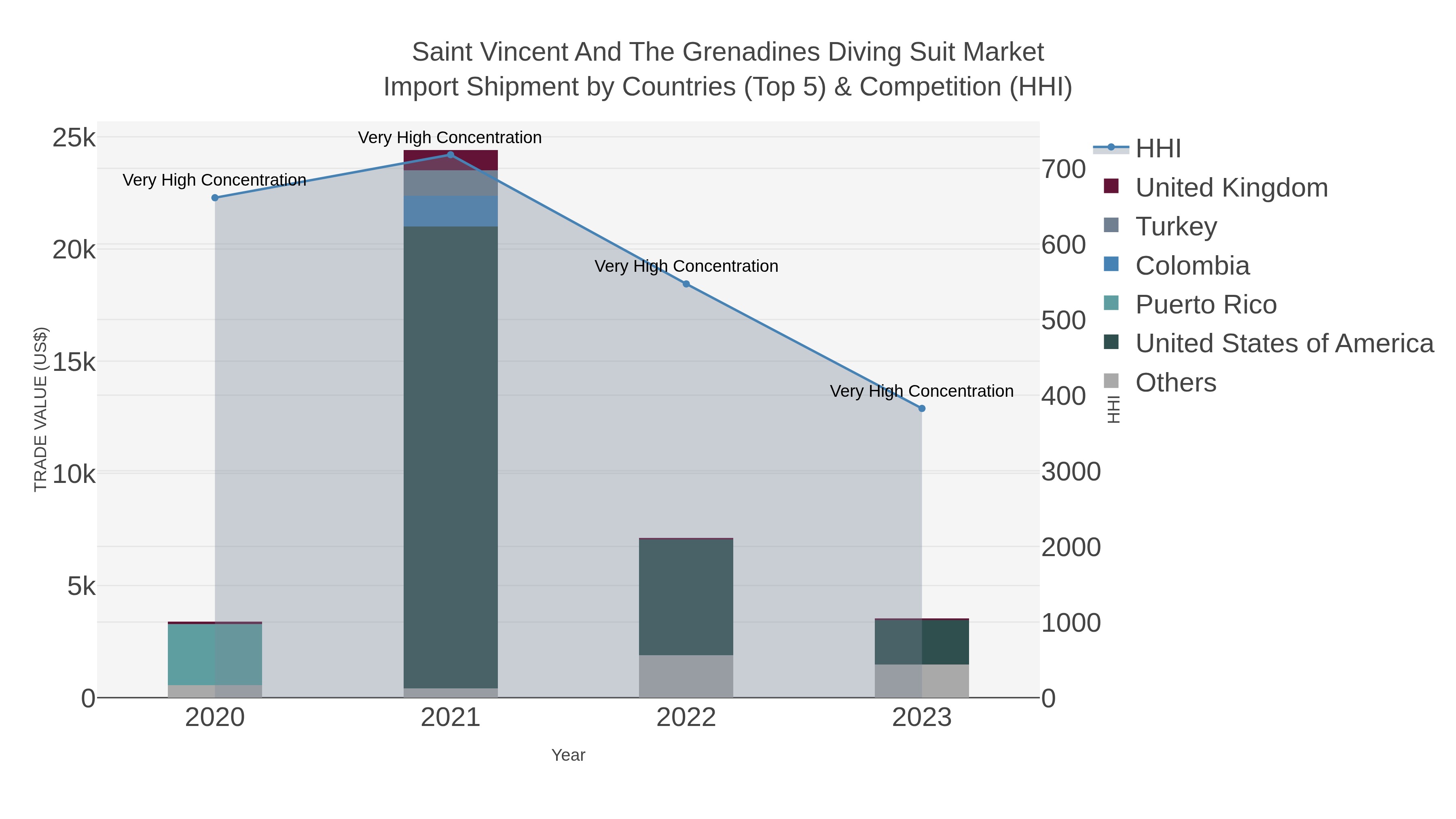 Saint Vincent And The Grenadines Diving Suit Market Import Shipment by Countries (Top 5) & Competition (HHI)