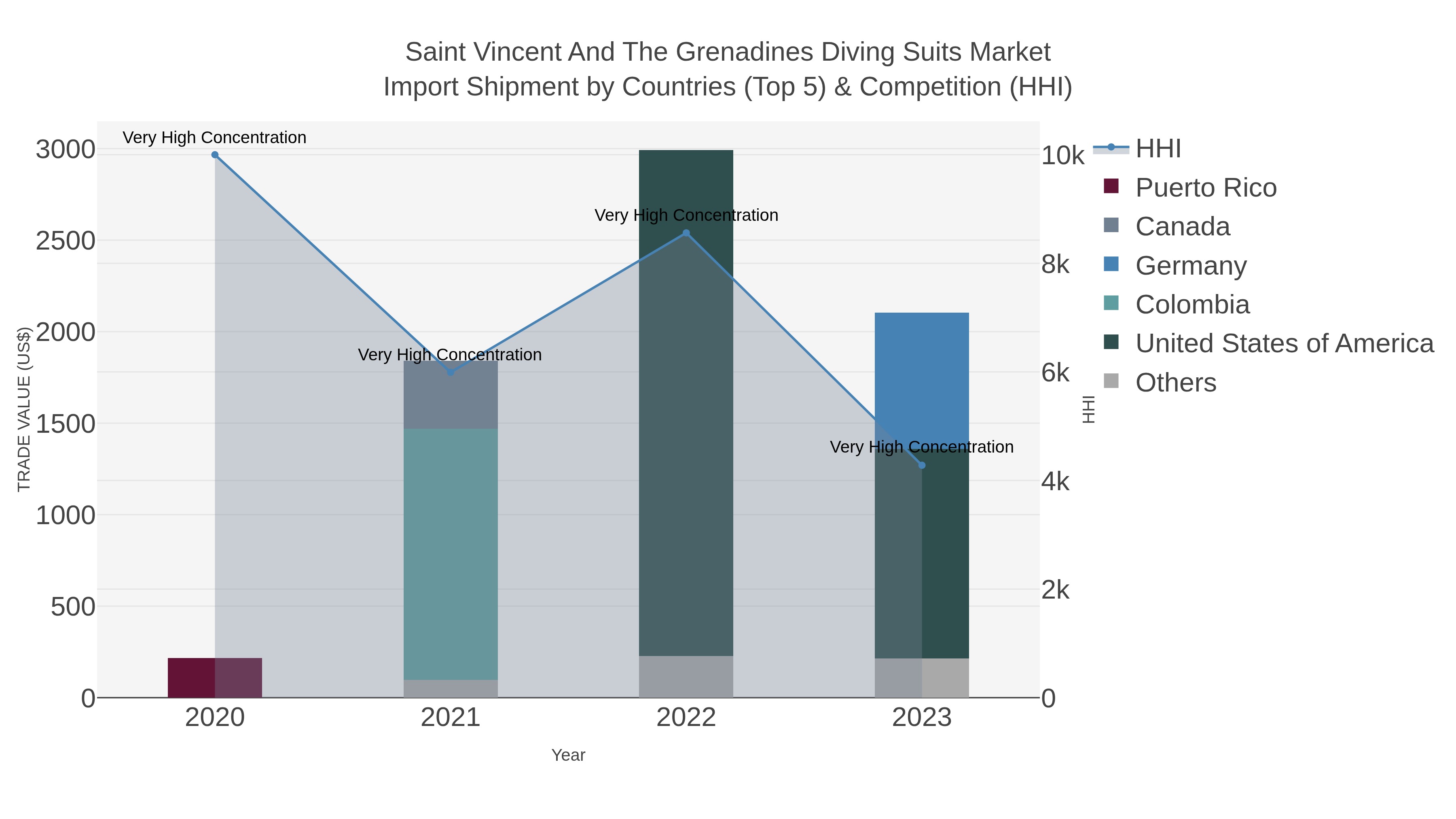 Saint Vincent And The Grenadines Diving Suits Market Import Shipment by Countries (Top 5) & Competition (HHI)