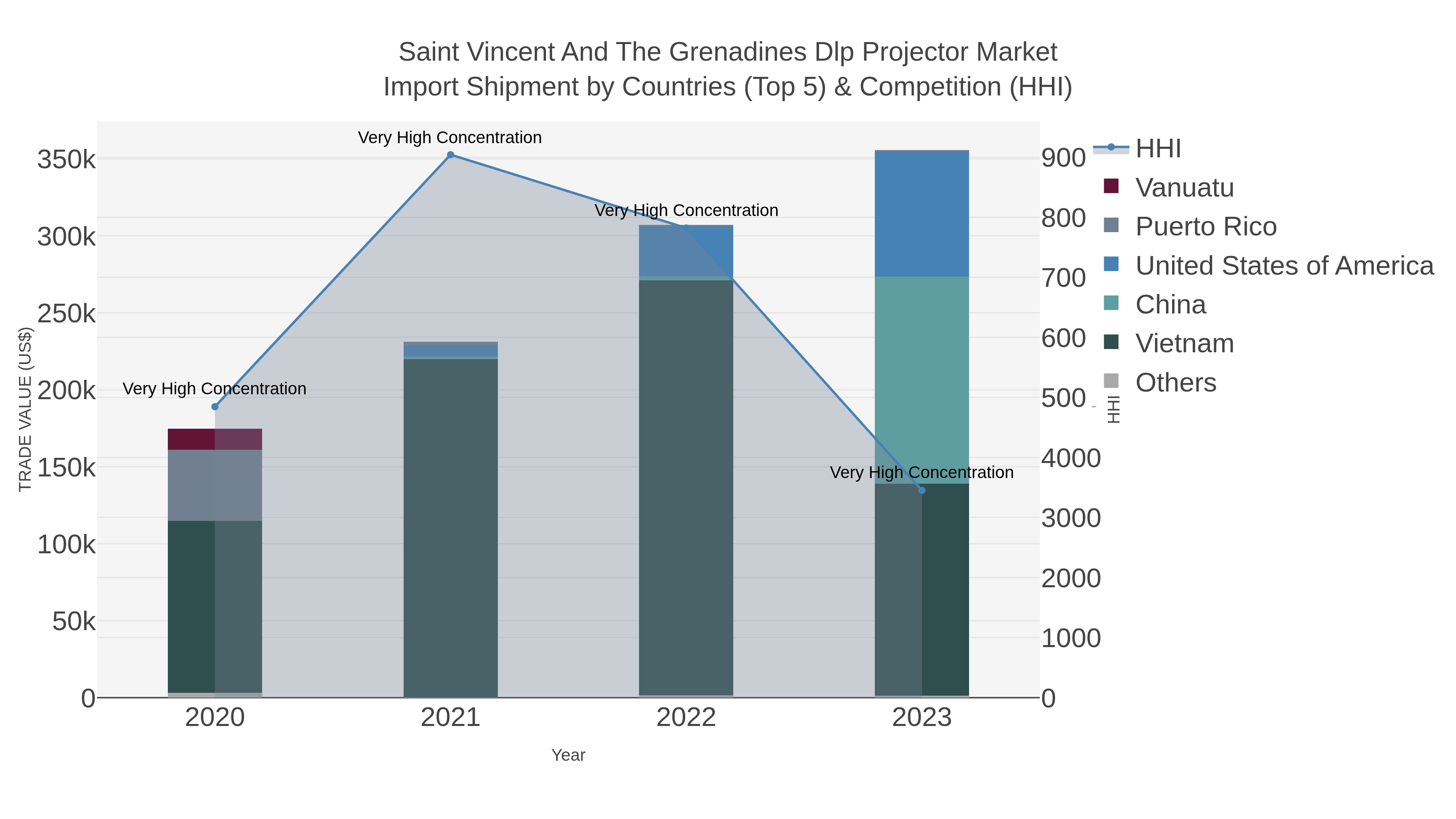 Saint Vincent And The Grenadines Dlp Projector Market Import Shipment by Countries (Top 5) & Competition (HHI)