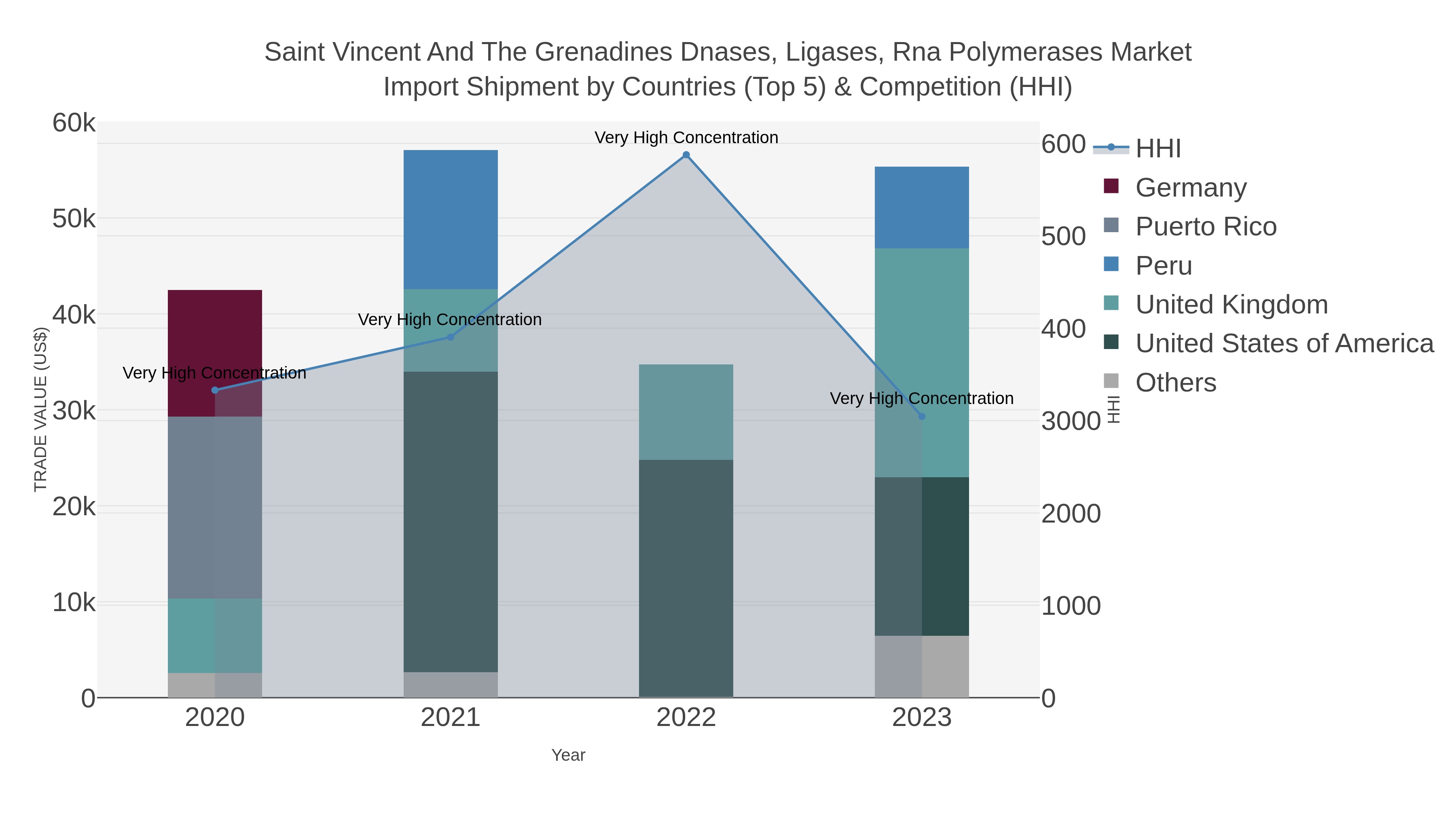 Saint Vincent And The Grenadines Dnases, Ligases, Rna Polymerases Market Import Shipment by Countries (Top 5) & Competition (HHI)