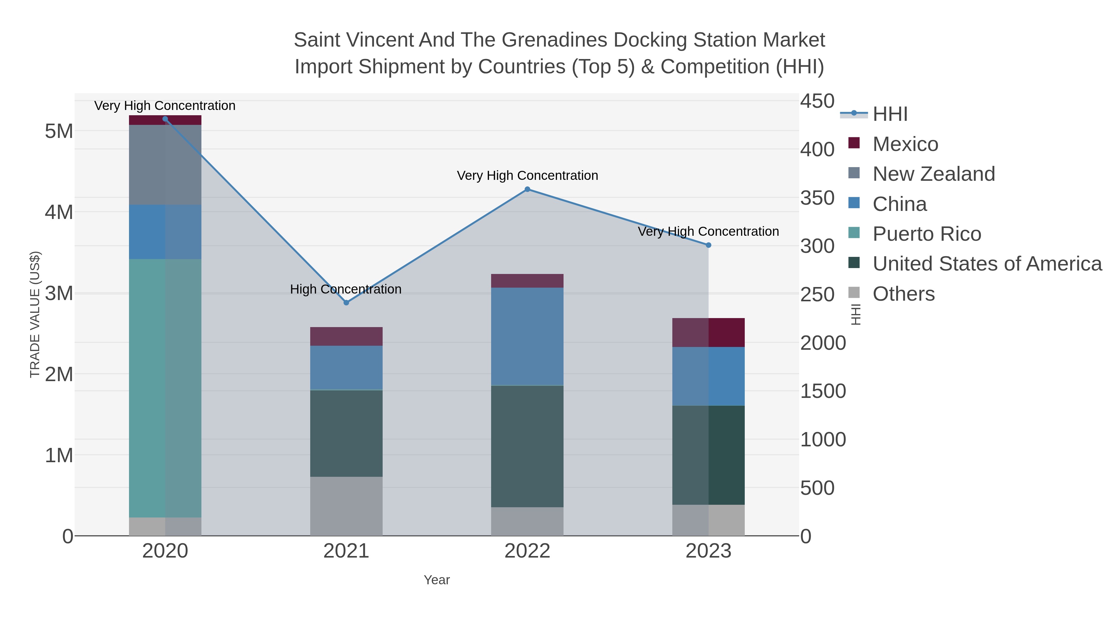 Saint Vincent And The Grenadines Docking Station Market Import Shipment by Countries (Top 5) & Competition (HHI)