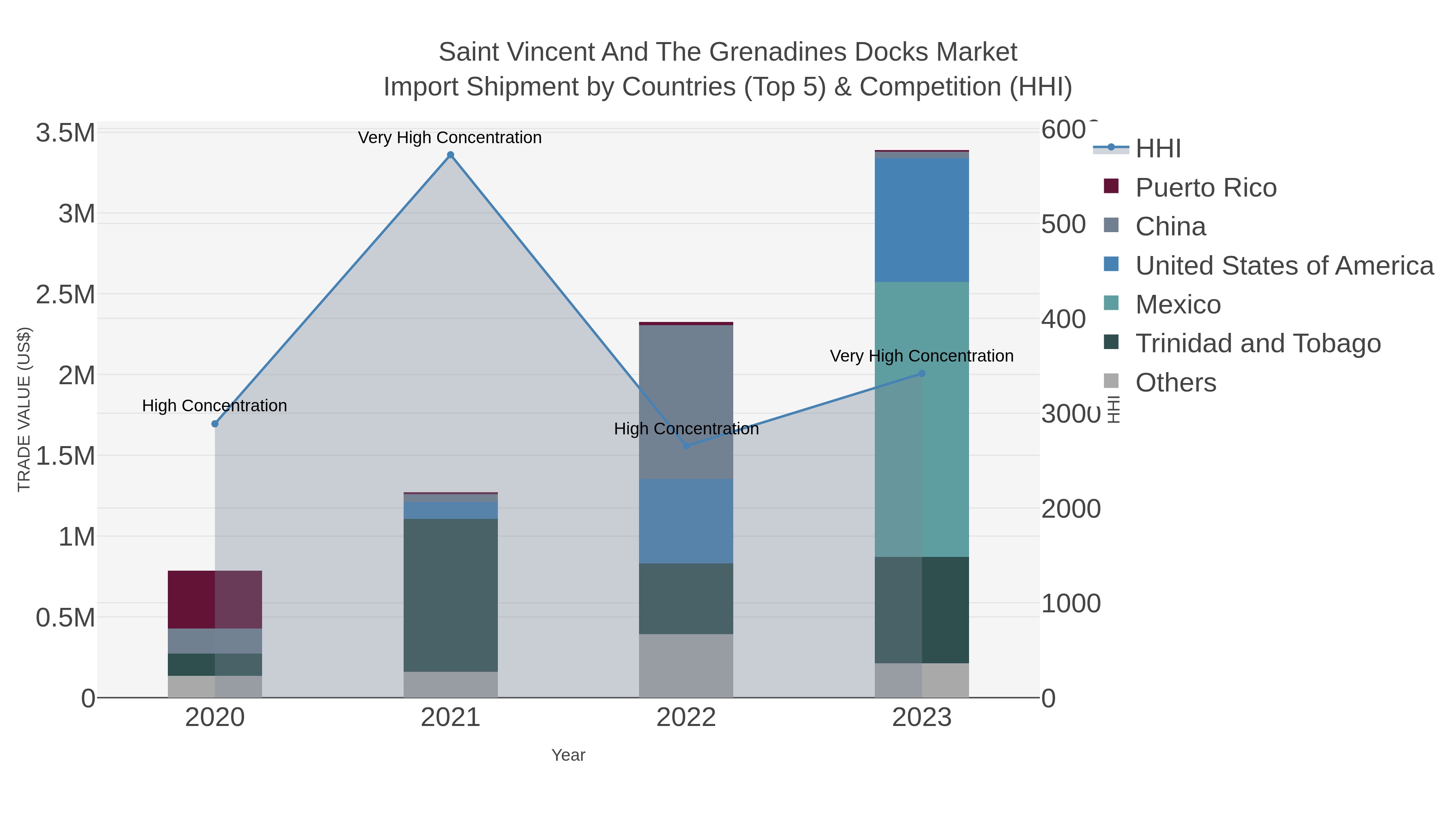Saint Vincent And The Grenadines Docks Market Import Shipment by Countries (Top 5) & Competition (HHI)