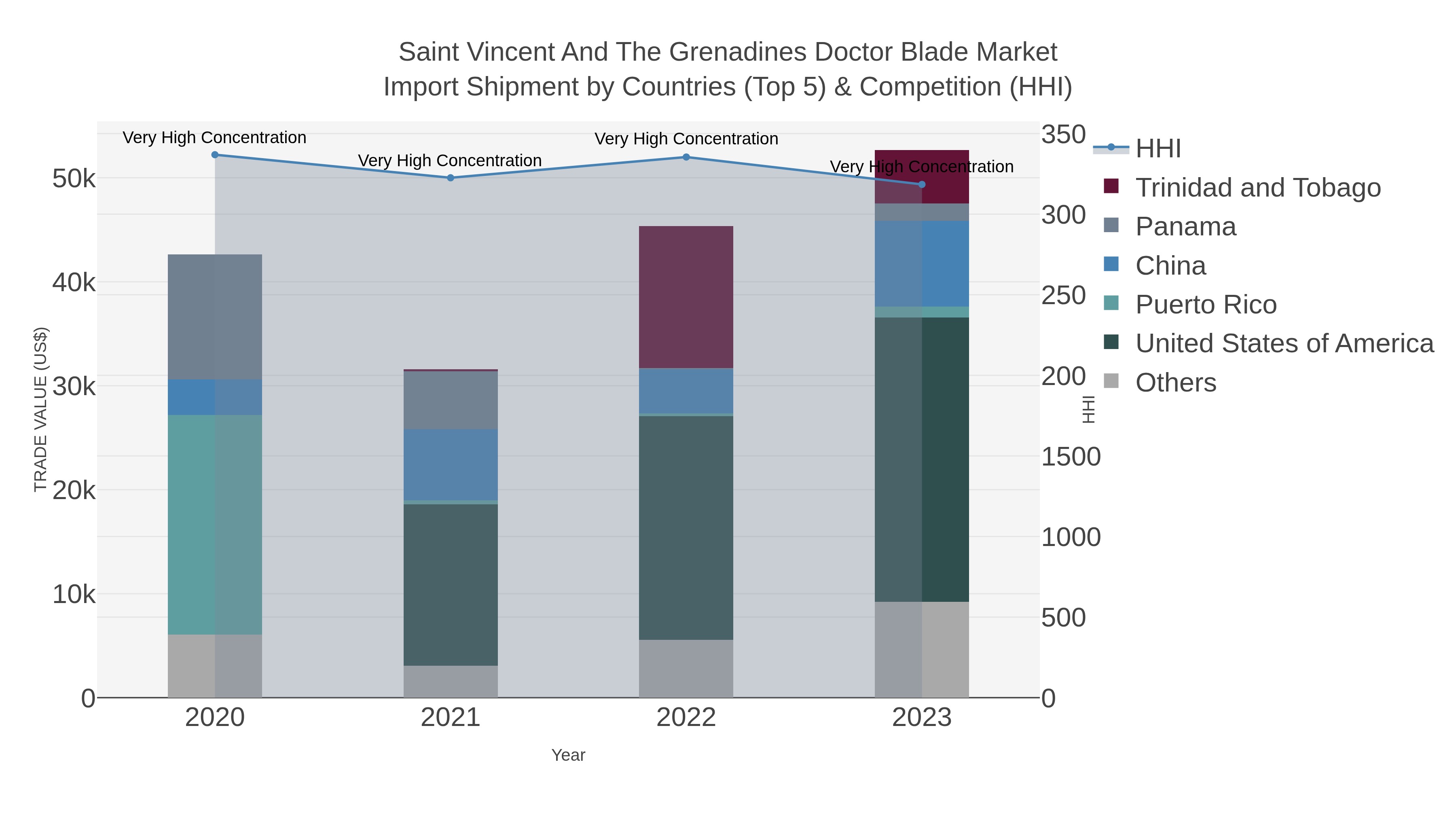 Saint Vincent And The Grenadines Doctor Blade Market Import Shipment by Countries (Top 5) & Competition (HHI)