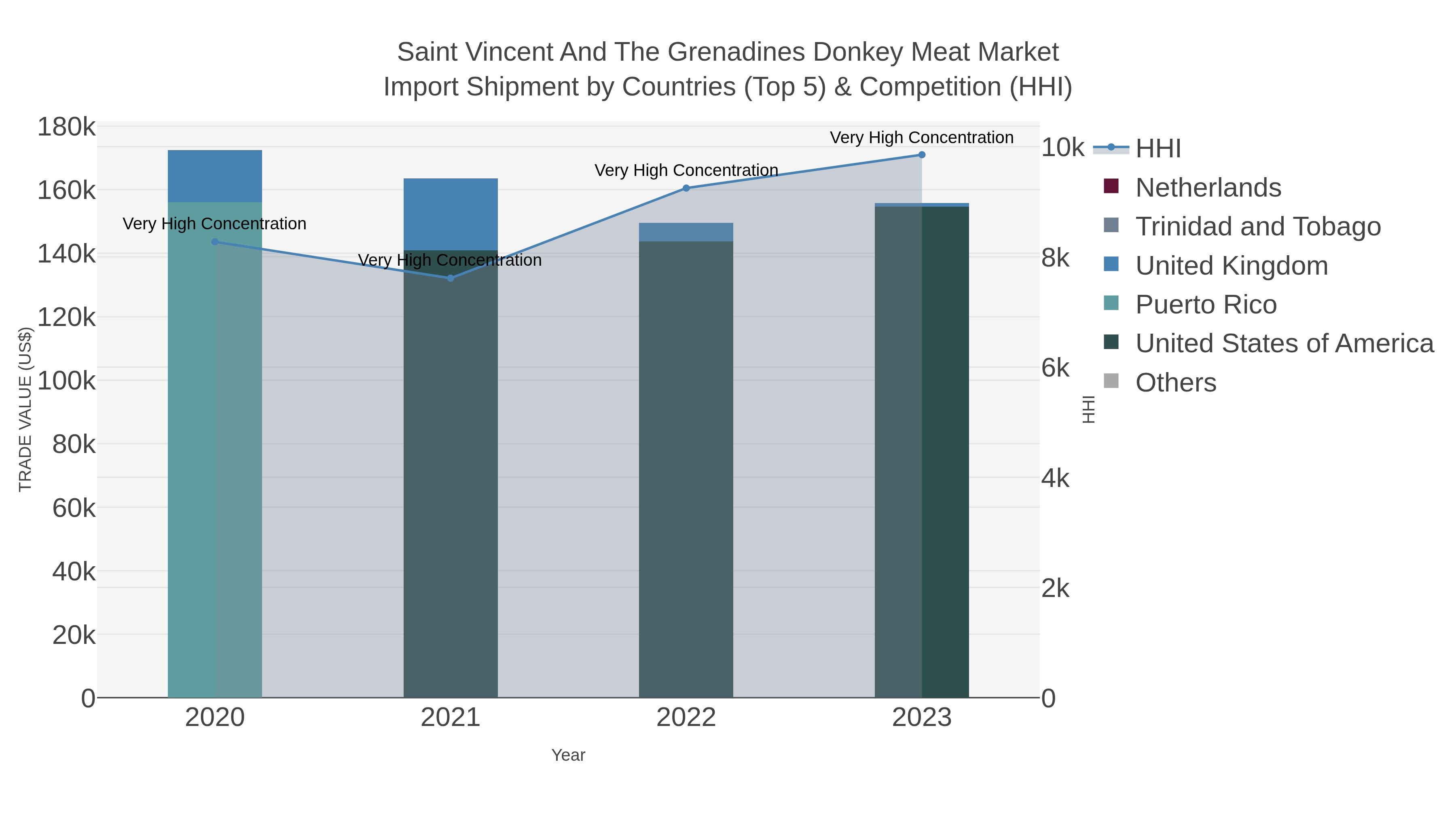 Saint Vincent And The Grenadines Donkey Meat Market Import Shipment by Countries (Top 5) & Competition (HHI)