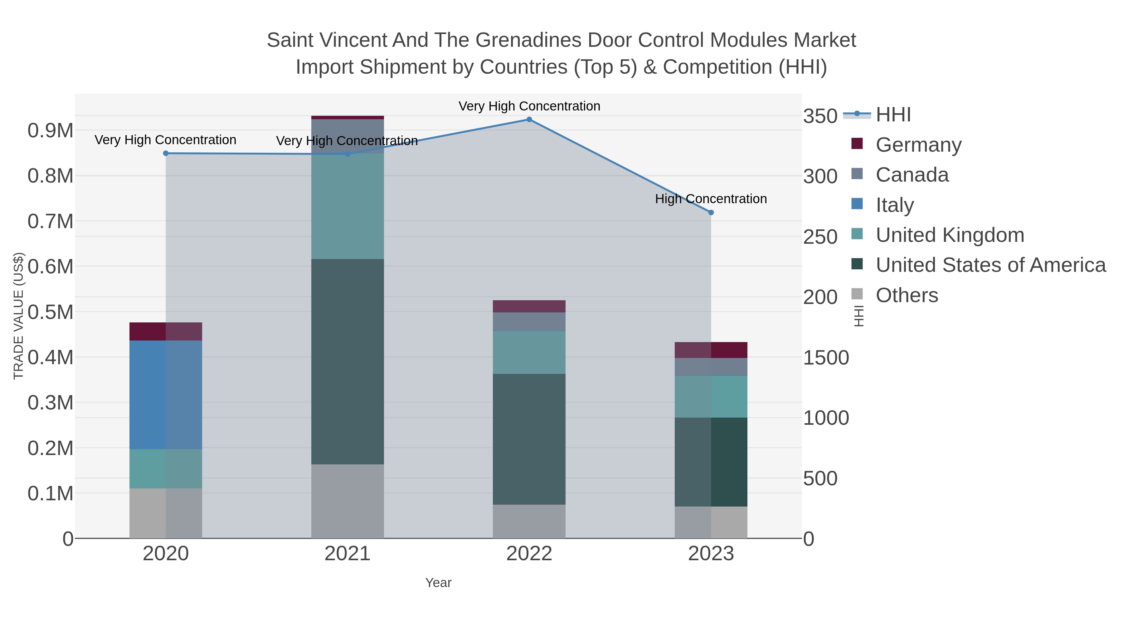 Saint Vincent And The Grenadines Door Control Modules Market Import Shipment by Countries (Top 5) & Competition (HHI)