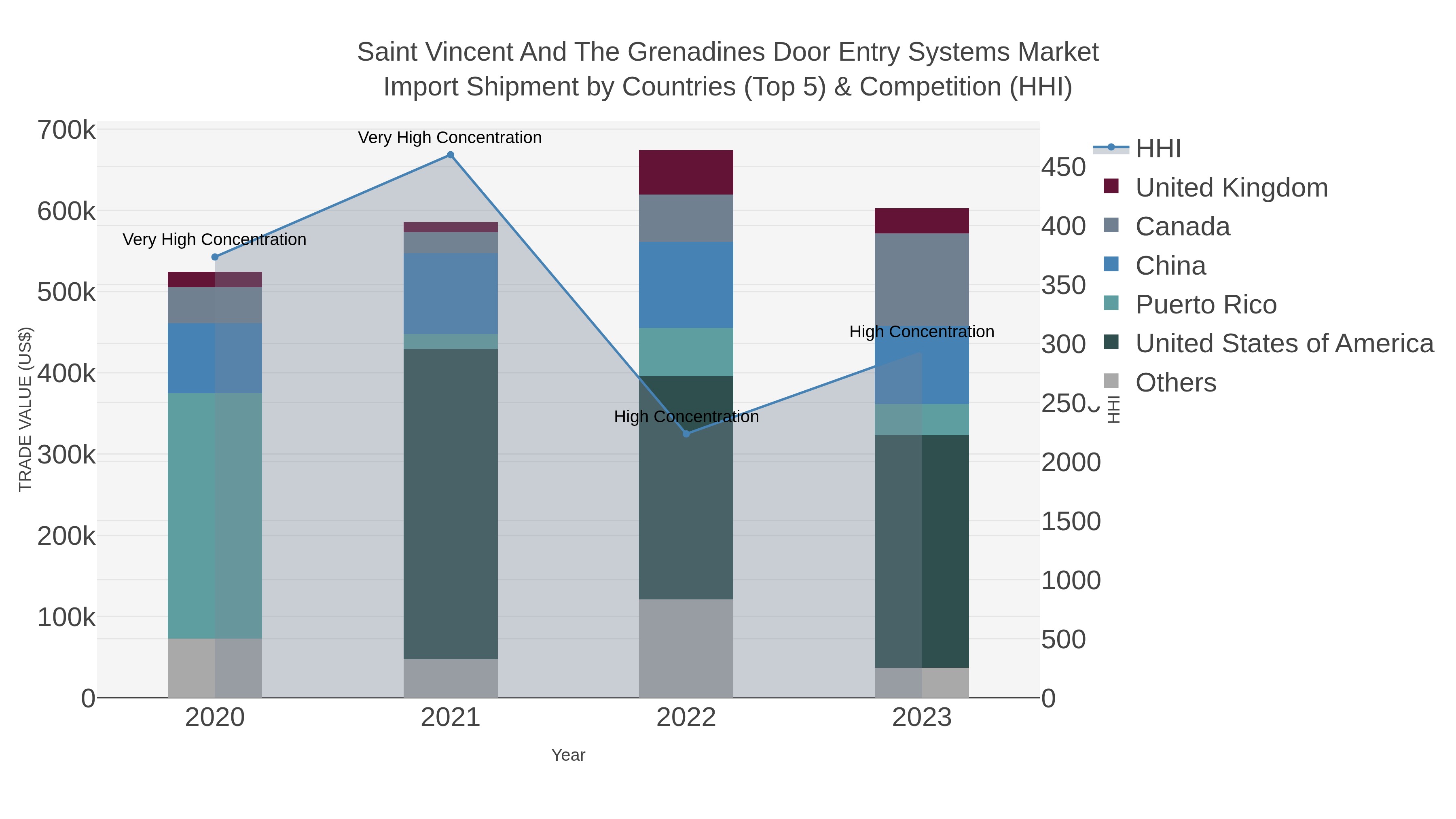 Saint Vincent And The Grenadines Door Entry Systems Market Import Shipment by Countries (Top 5) & Competition (HHI)