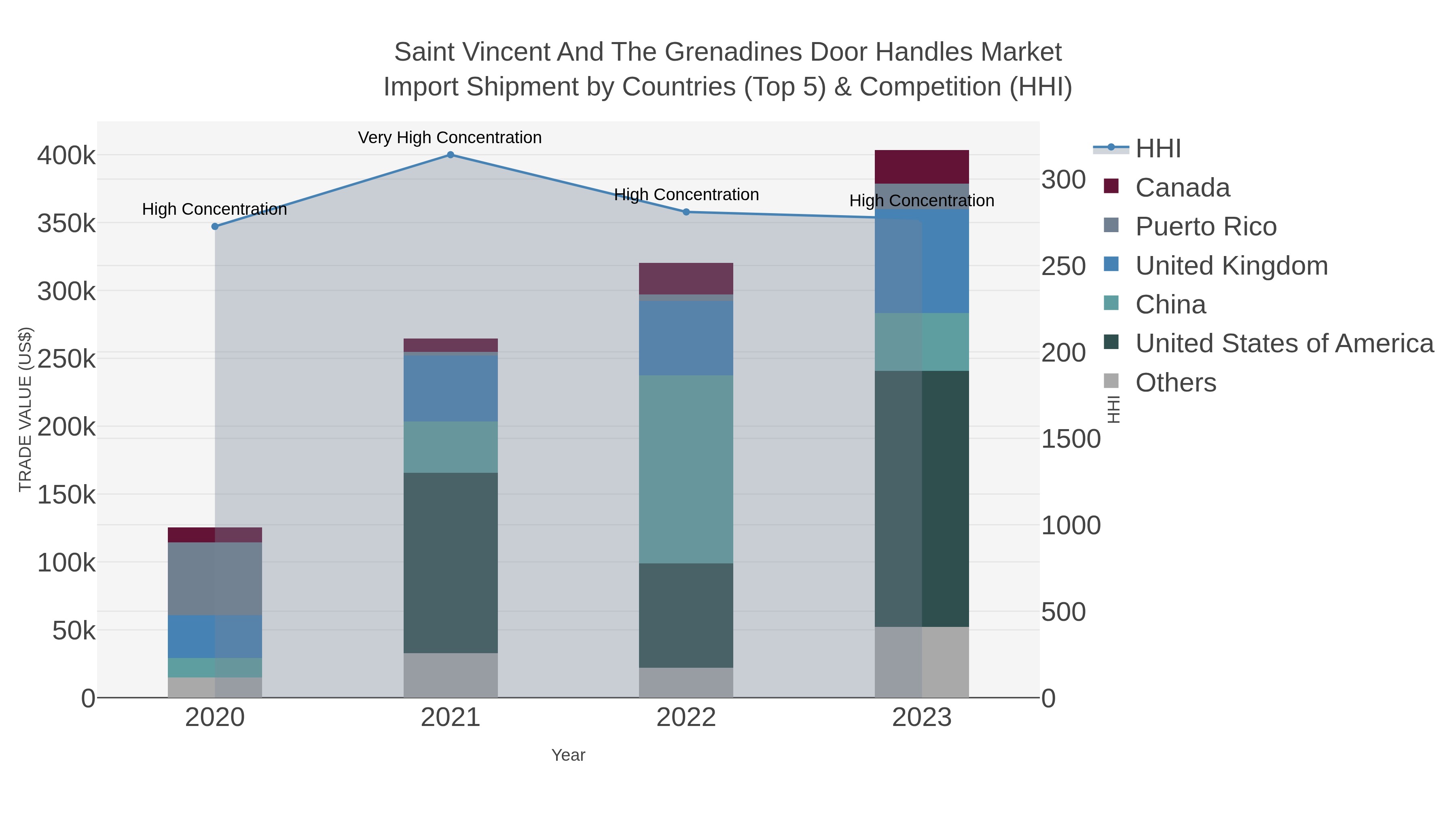 Saint Vincent And The Grenadines Door Handles Market Import Shipment by Countries (Top 5) & Competition (HHI)