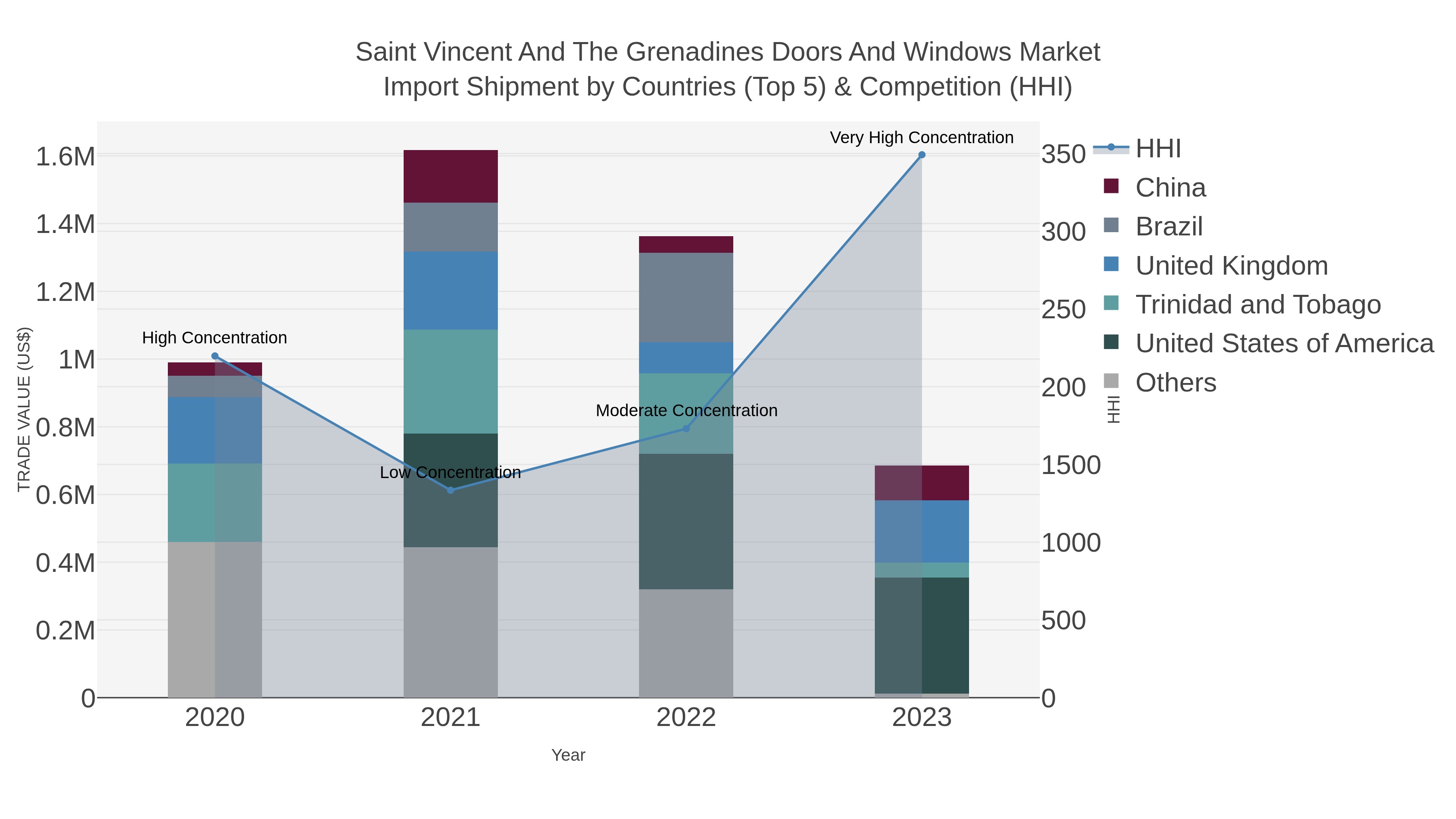 Saint Vincent And The Grenadines Doors And Windows Market Import Shipment by Countries (Top 5) & Competition (HHI)