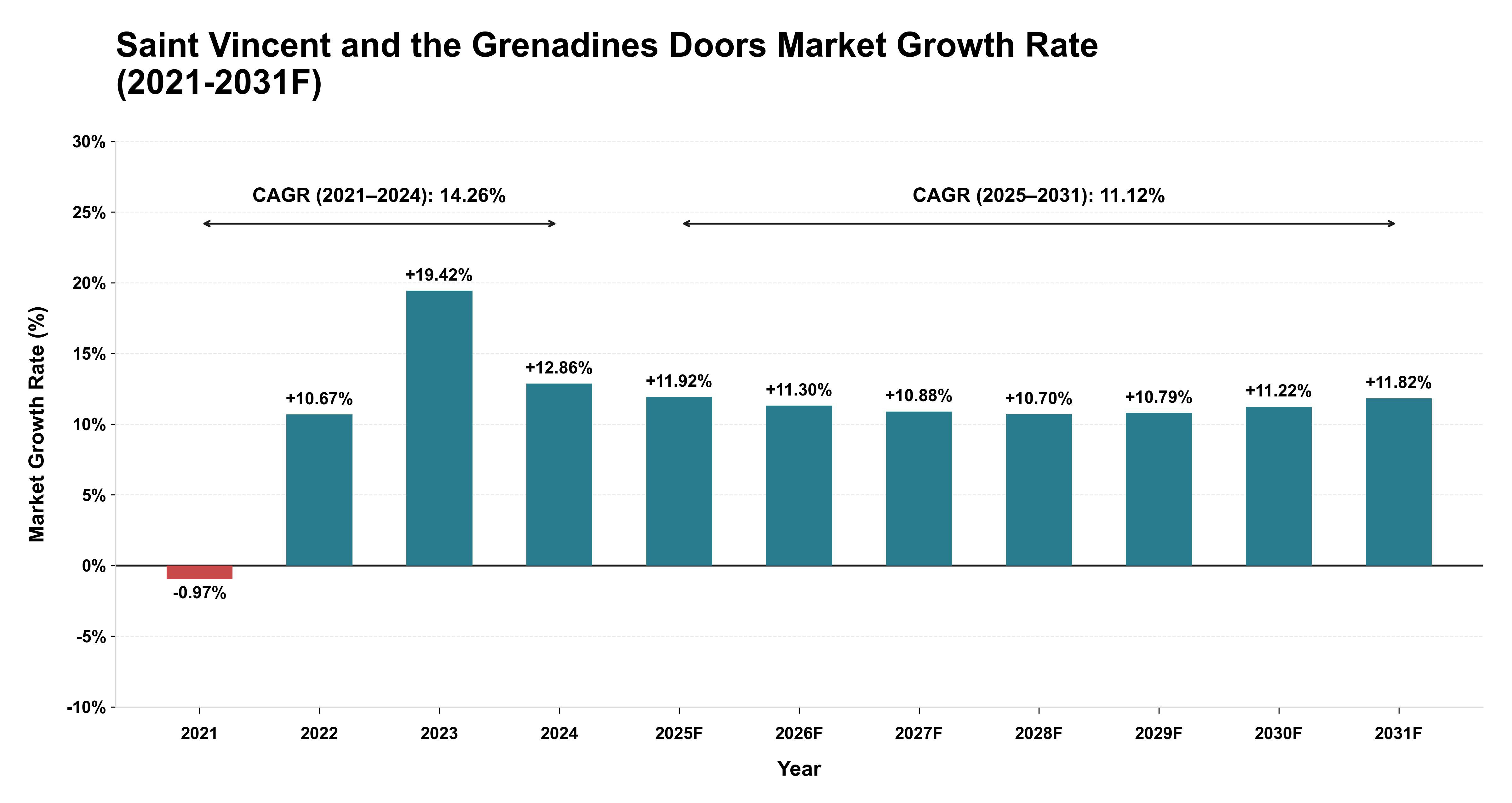 Saint Vincent and the Grenadines Doors Market Year-wise Growth Rate (2021-2031F)