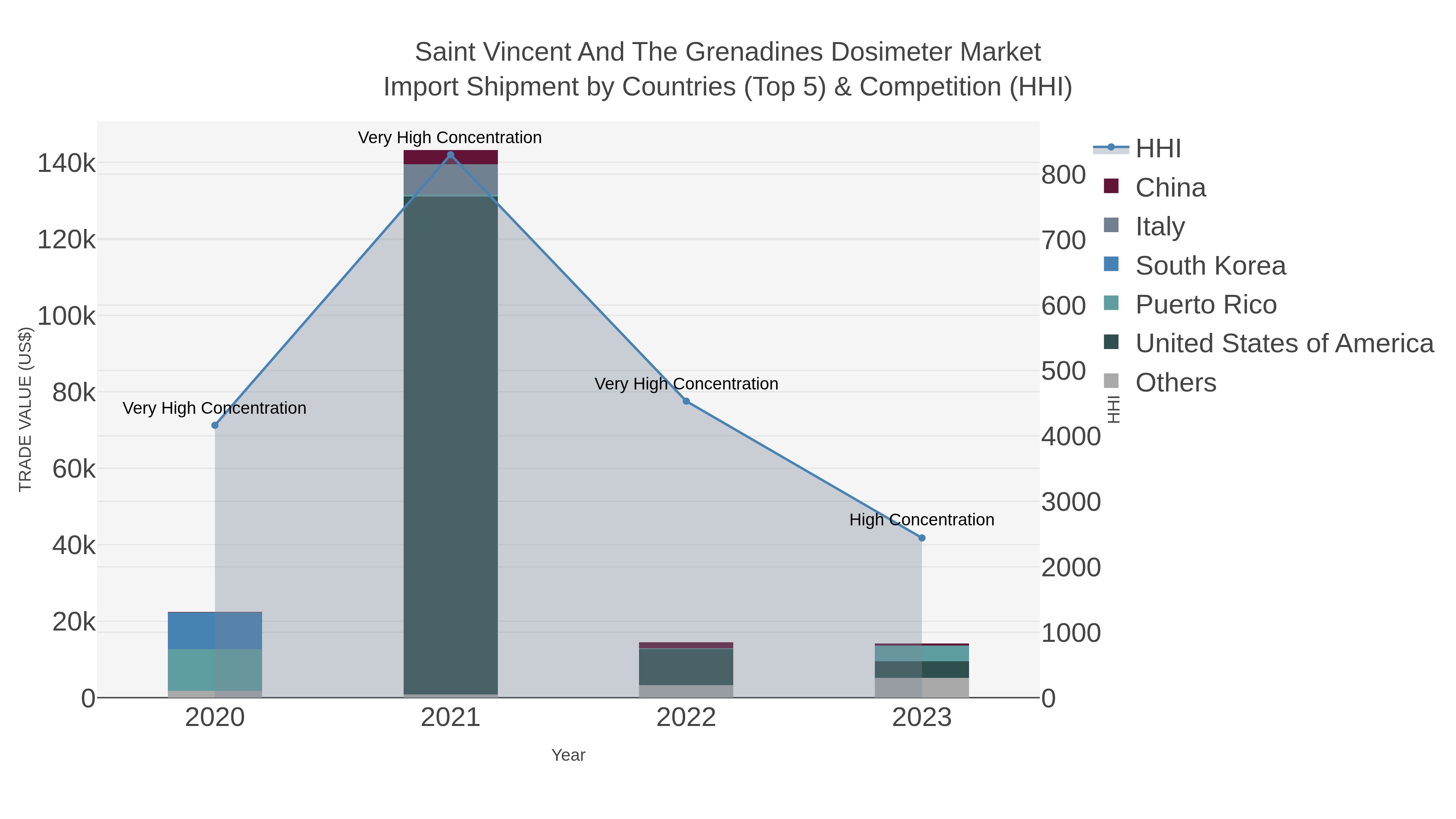 Saint Vincent And The Grenadines Dosimeter Market Import Shipment by Countries (Top 5) & Competition (HHI)
