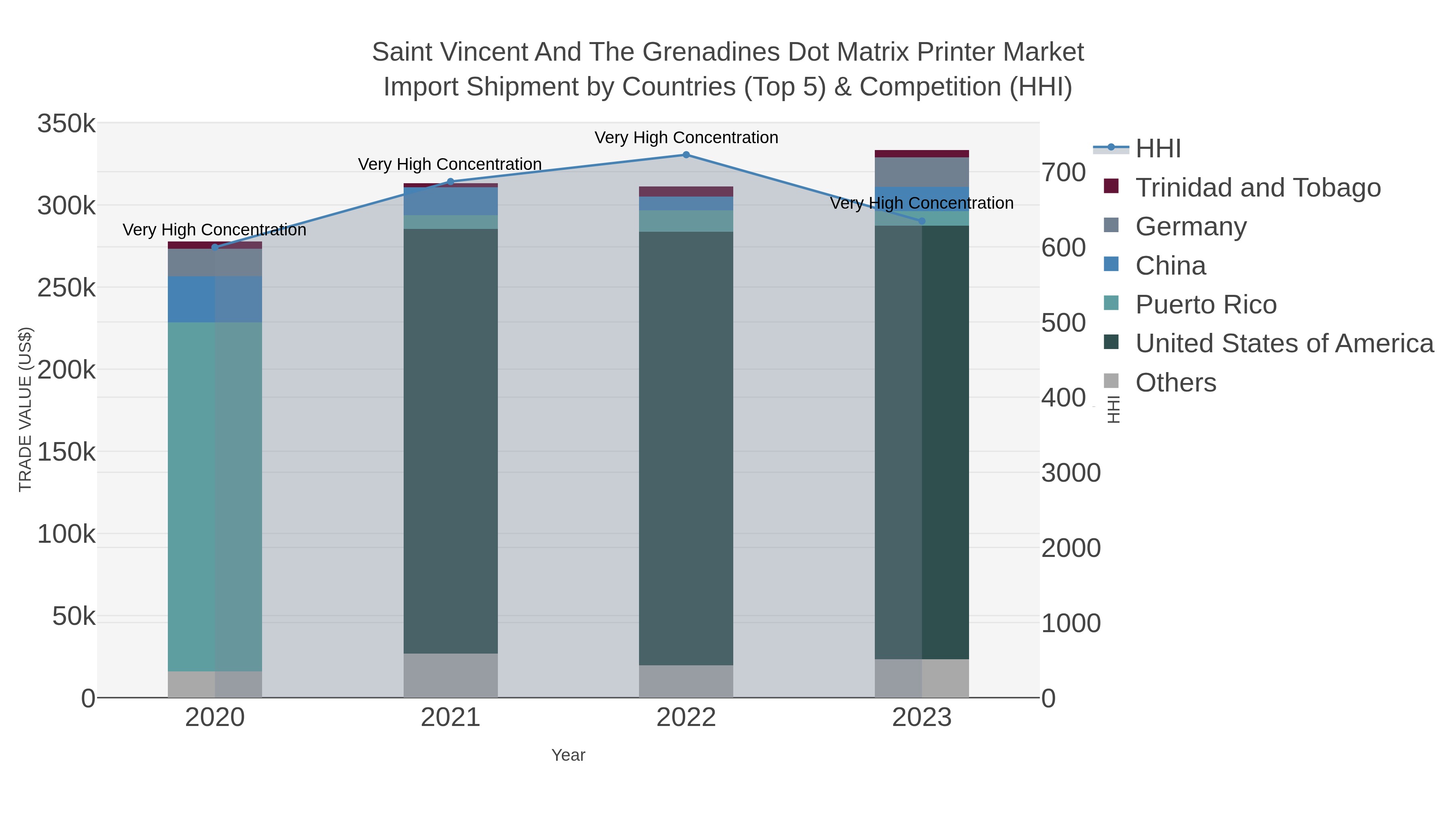 Saint Vincent And The Grenadines Dot Matrix Printer Market Import Shipment by Countries (Top 5) & Competition (HHI)