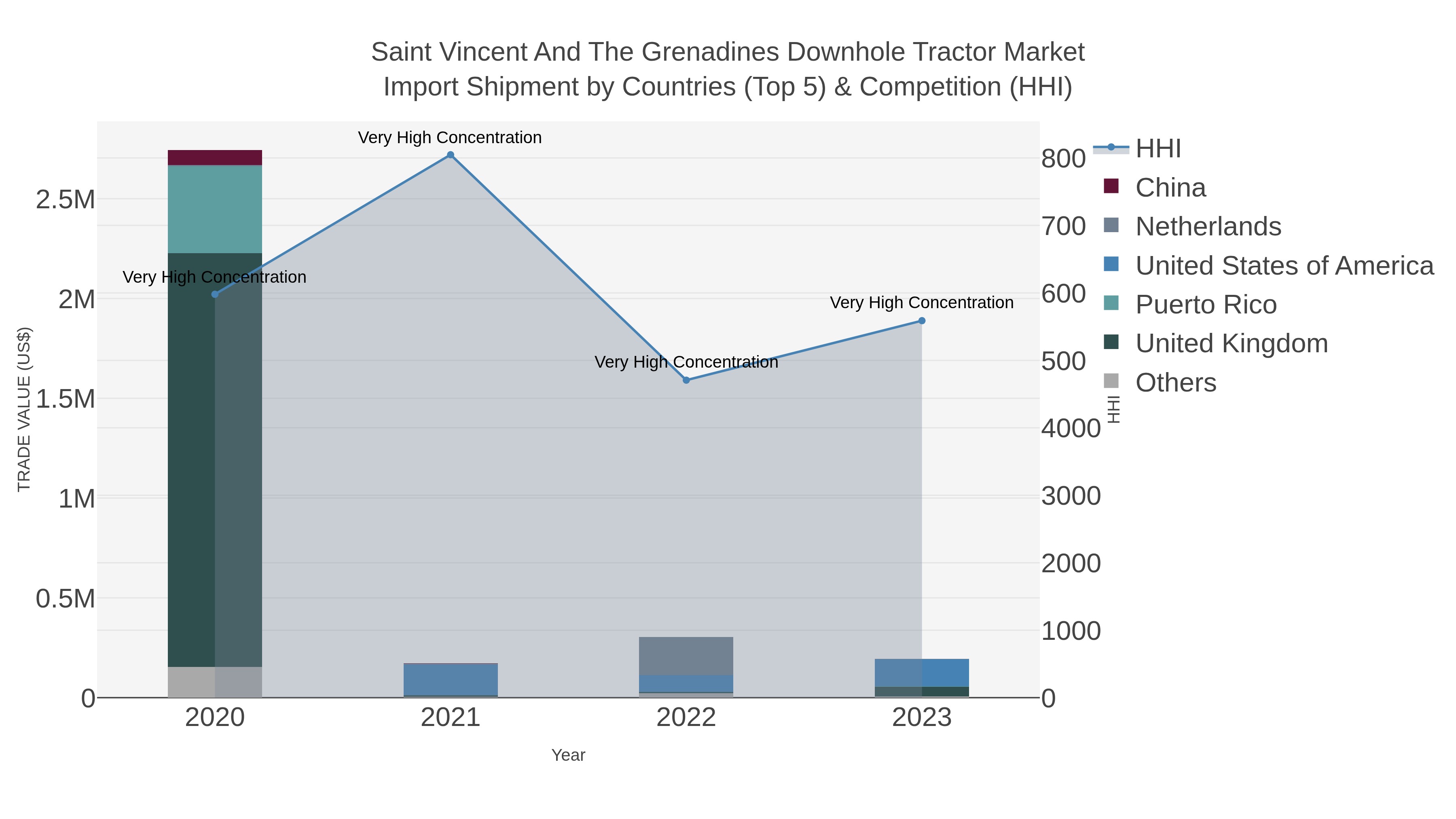 Saint Vincent And The Grenadines Downhole Tractor Market Import Shipment by Countries (Top 5) & Competition (HHI)