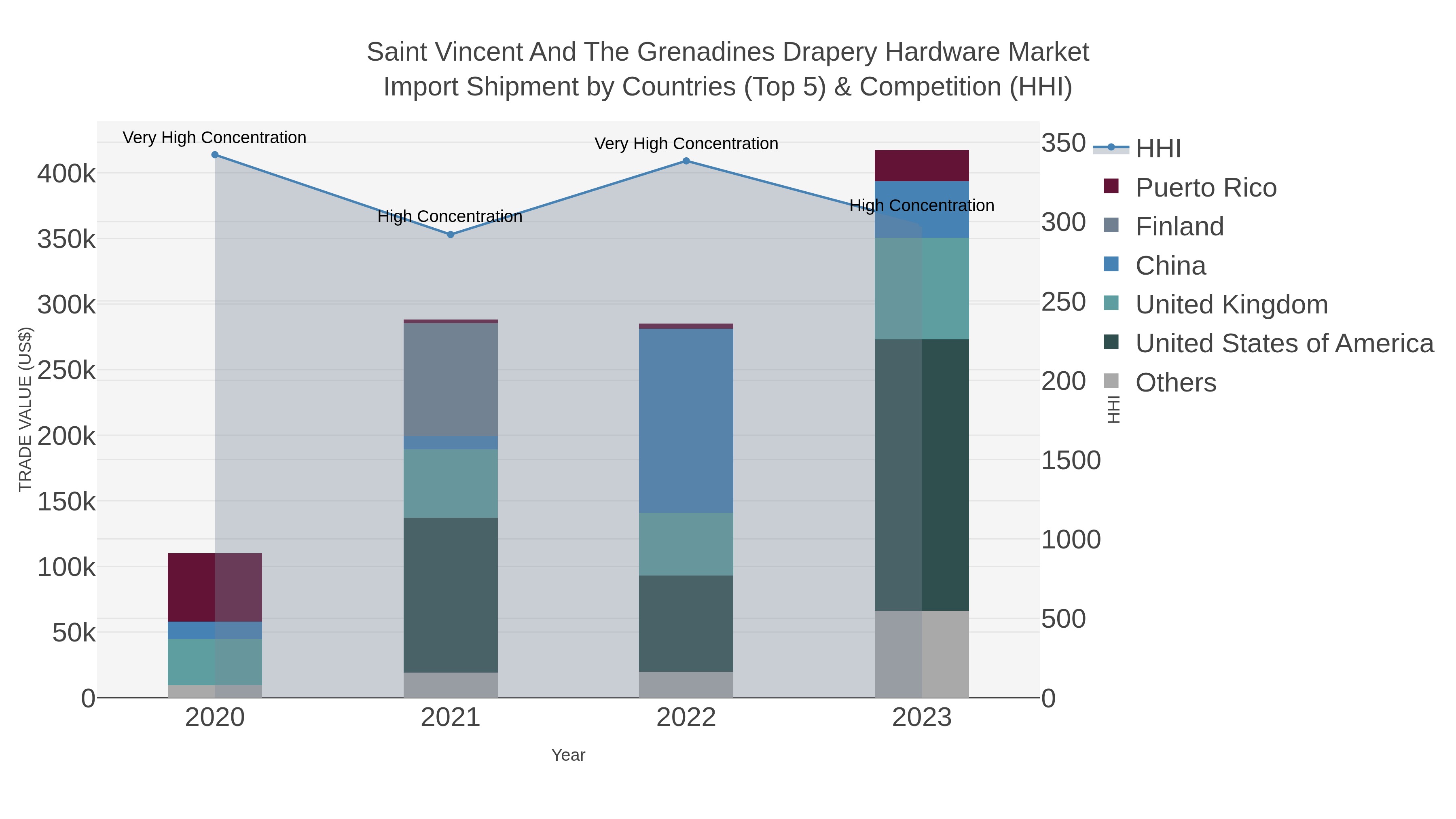 Saint Vincent And The Grenadines Drapery Hardware Market Import Shipment by Countries (Top 5) & Competition (HHI)
