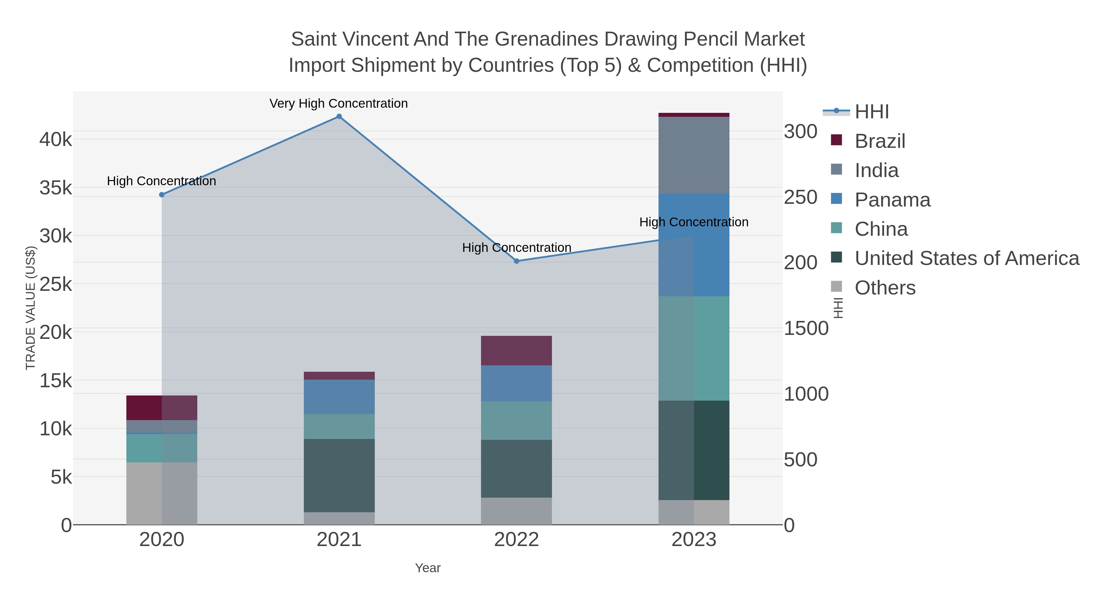 Saint Vincent And The Grenadines Drawing Pencil Market Import Shipment by Countries (Top 5) & Competition (HHI)