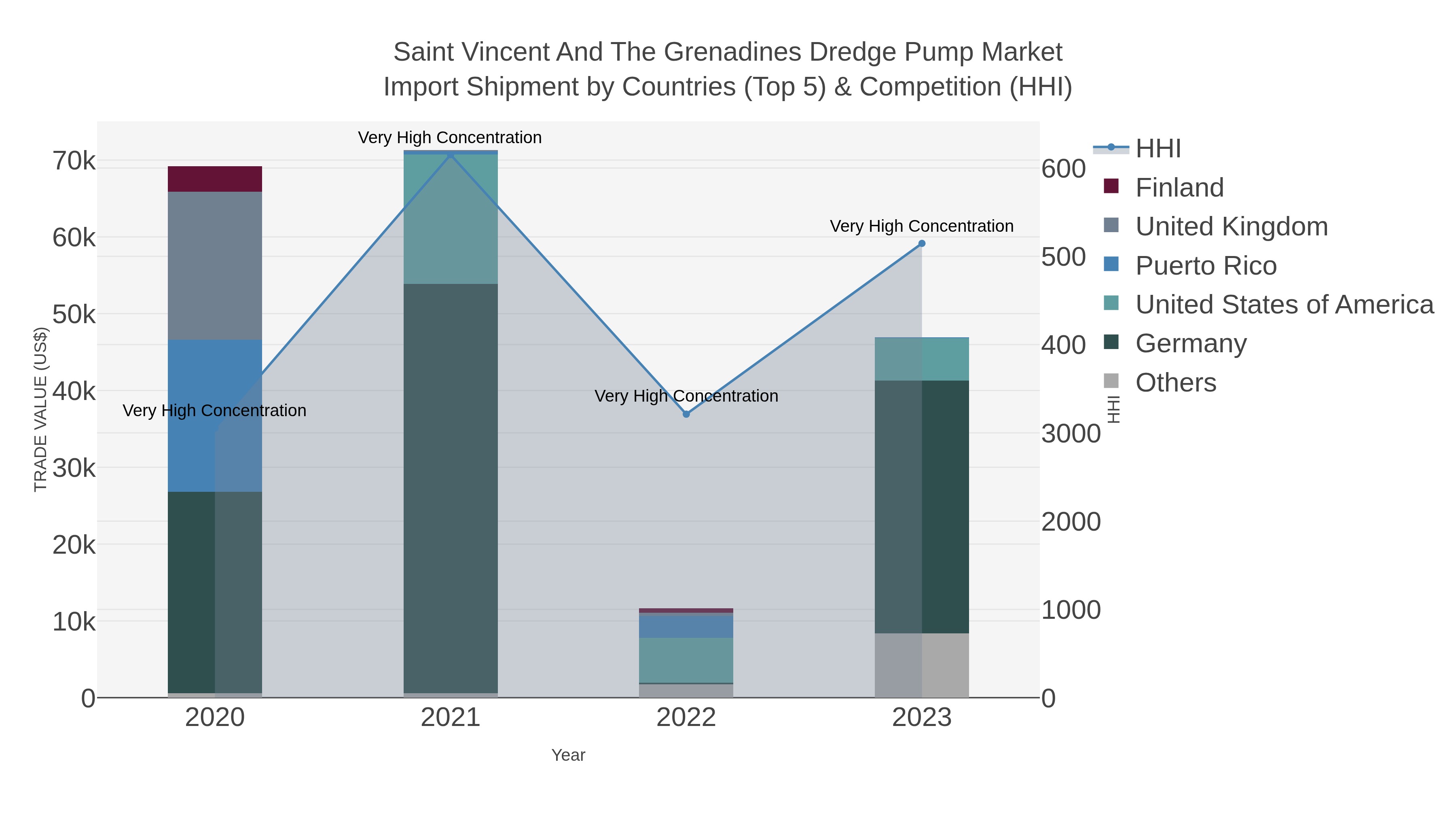 Saint Vincent And The Grenadines Dredge Pump Market Import Shipment by Countries (Top 5) & Competition (HHI)