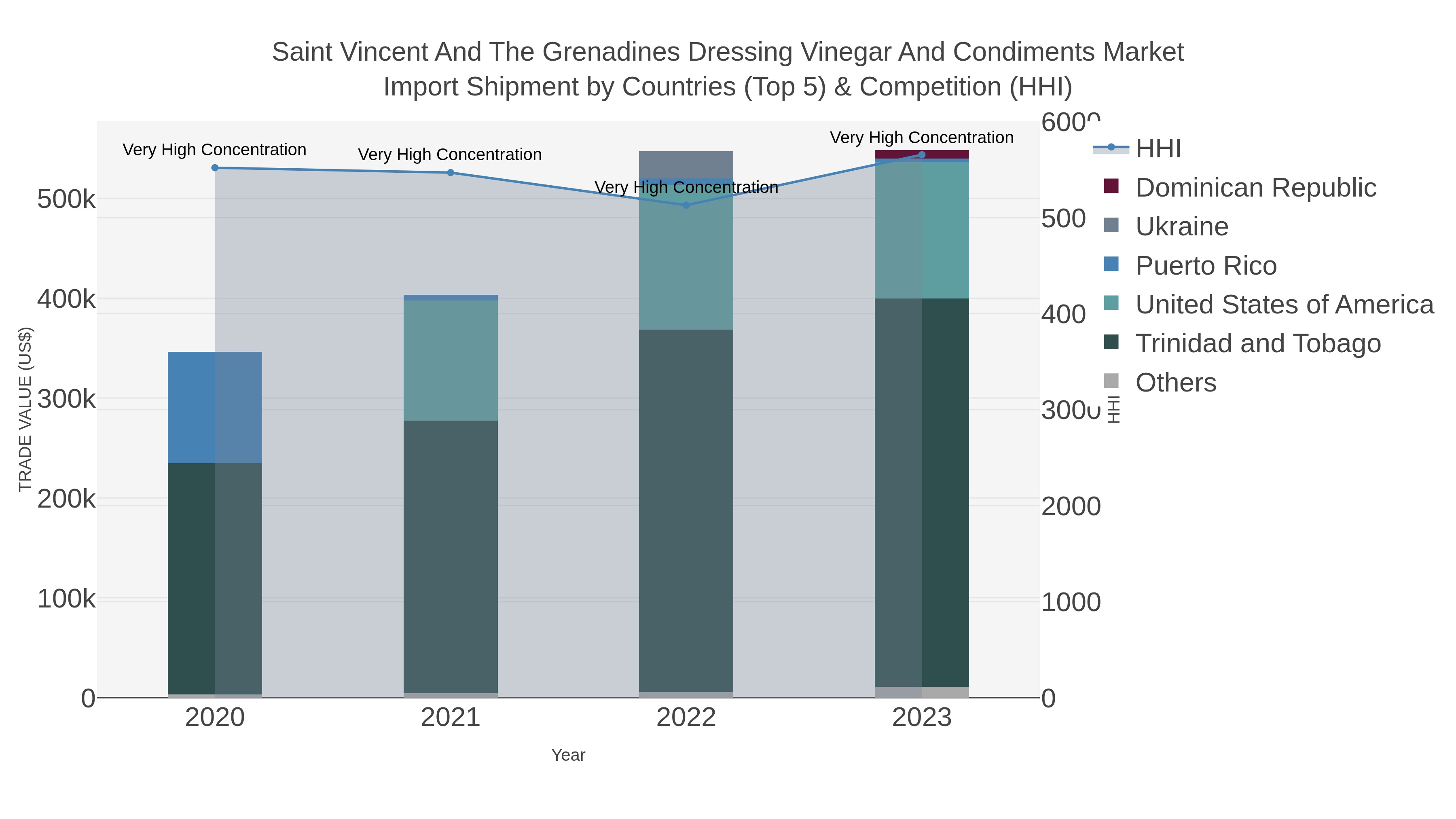 Saint Vincent And The Grenadines Dressing Vinegar And Condiments Market Import Shipment by Countries (Top 5) & Competition (HHI)