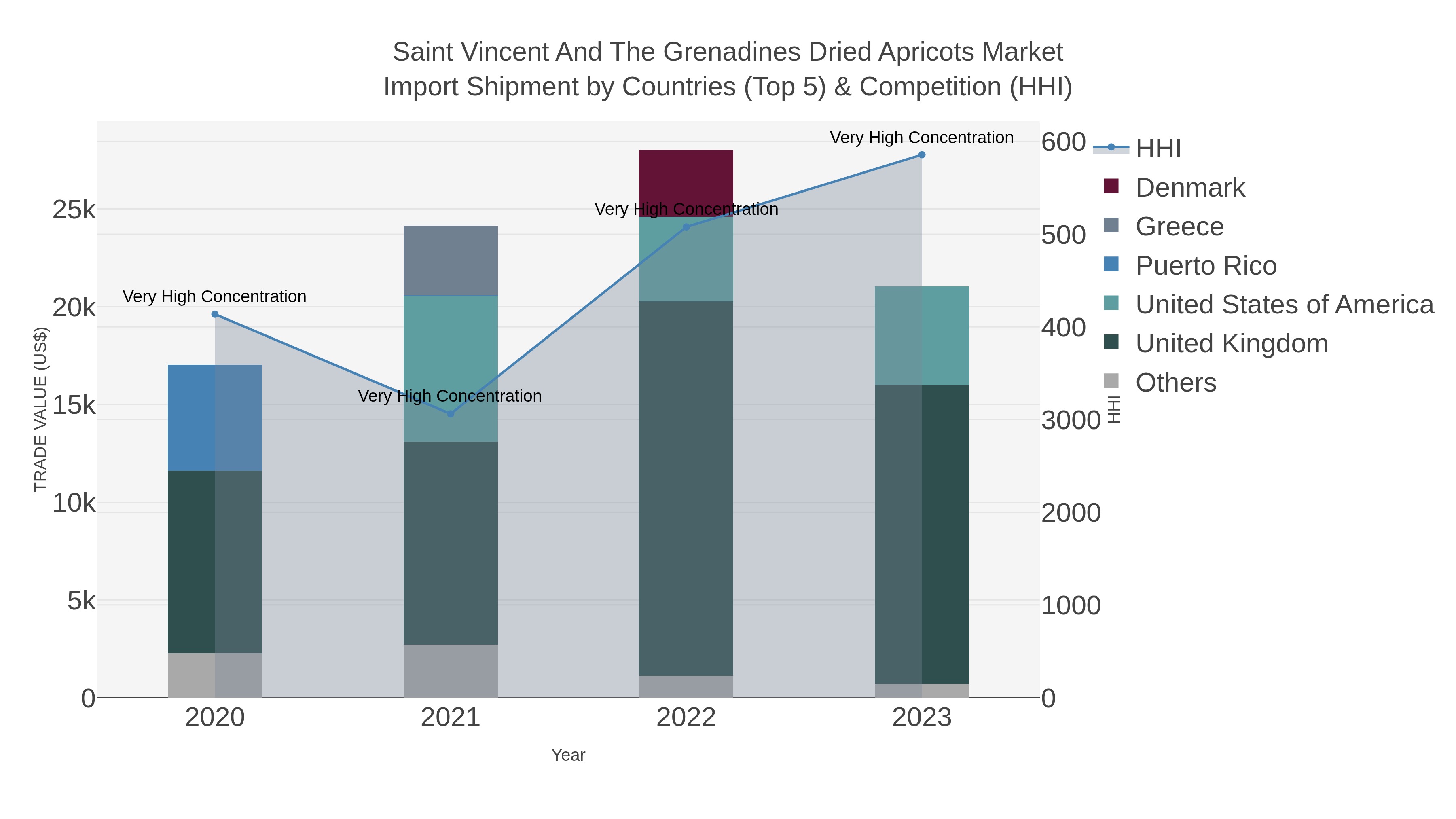 Saint Vincent And The Grenadines Dried Apricots Market Import Shipment by Countries (Top 5) & Competition (HHI)
